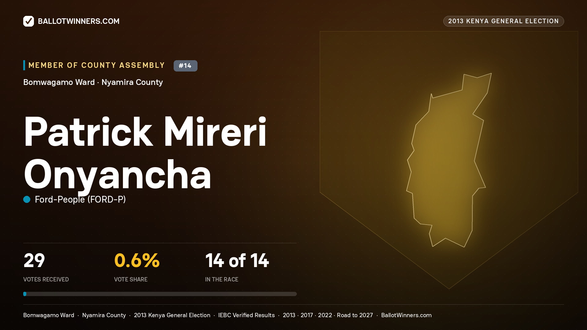 PATRICK MIRERI ONYANCHA, contested Member of County Assembly for BOMWAGAMO, 29 votes, 2013 Kenya general election.