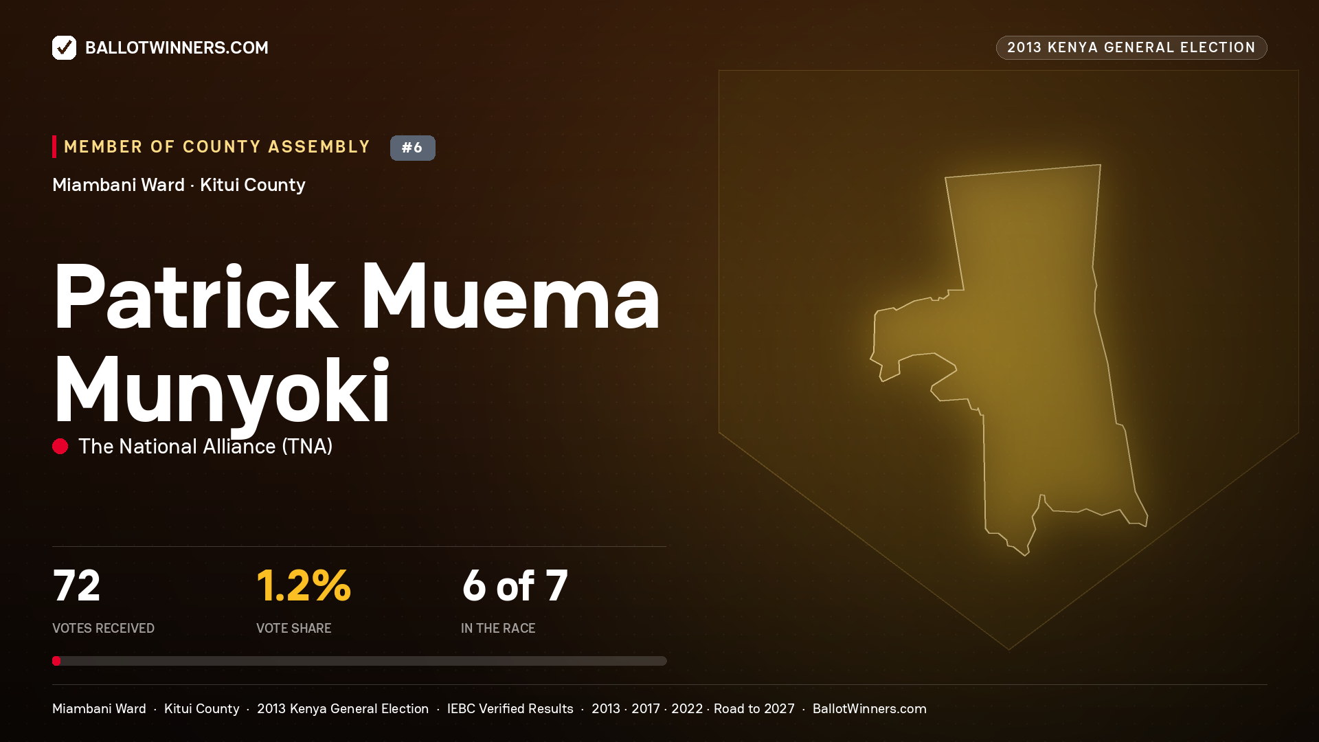 PATRICK MUEMA MUNYOKI, contested Member of County Assembly for MIAMBANI, 72 votes, 2013 Kenya general election.