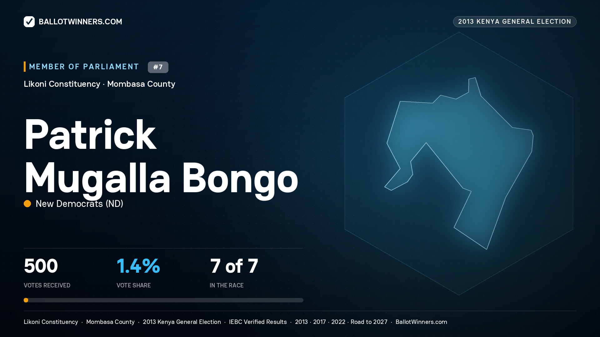 PATRICK MUGALLA BONGO, contested Member of Parliament for LIKONI, 500 votes, 2013 Kenya general election.