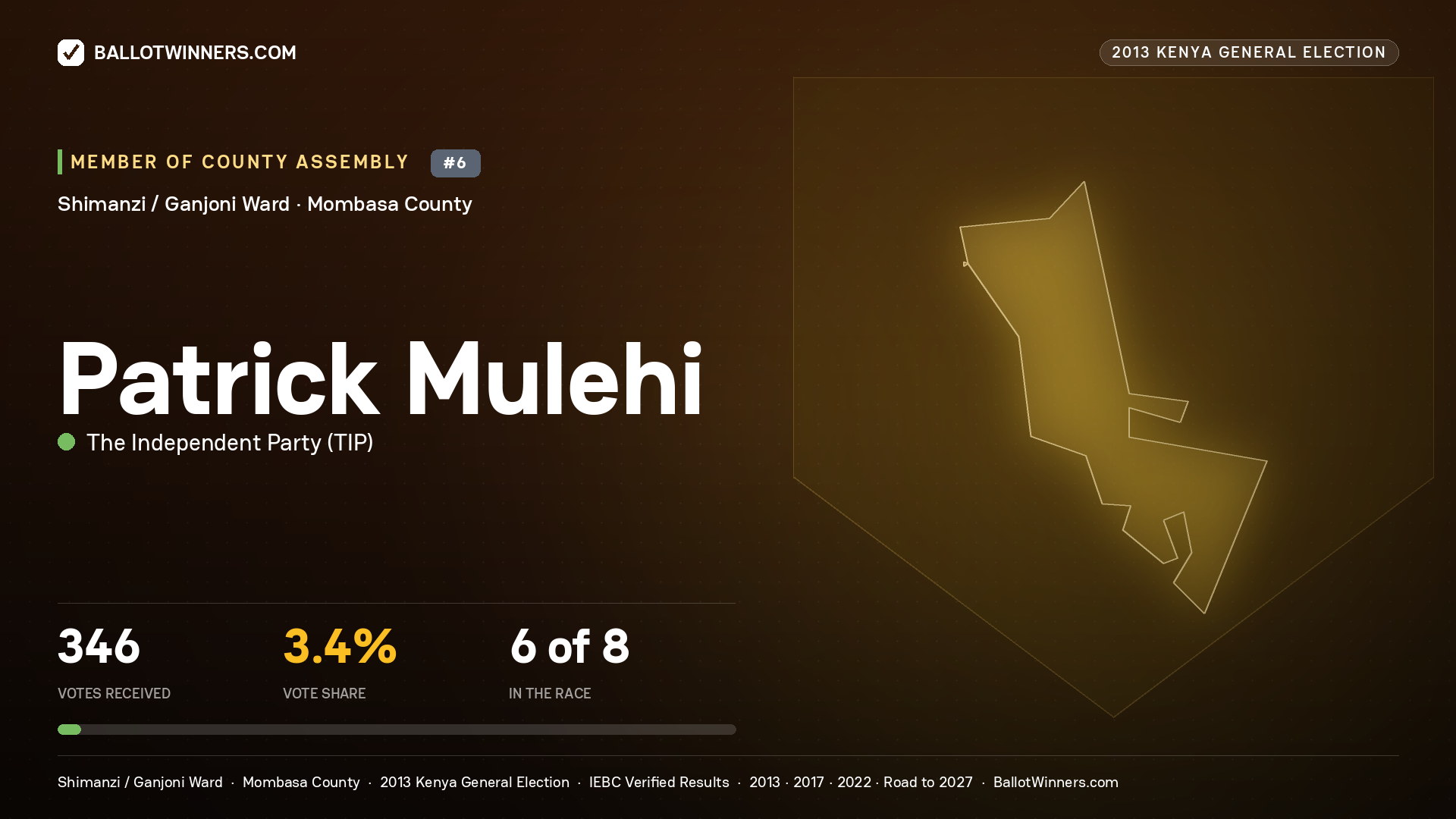 PATRICK MULEHI, contested Member of County Assembly for SHIMANZI / GANJONI, 346 votes, 2013 Kenya general election.
