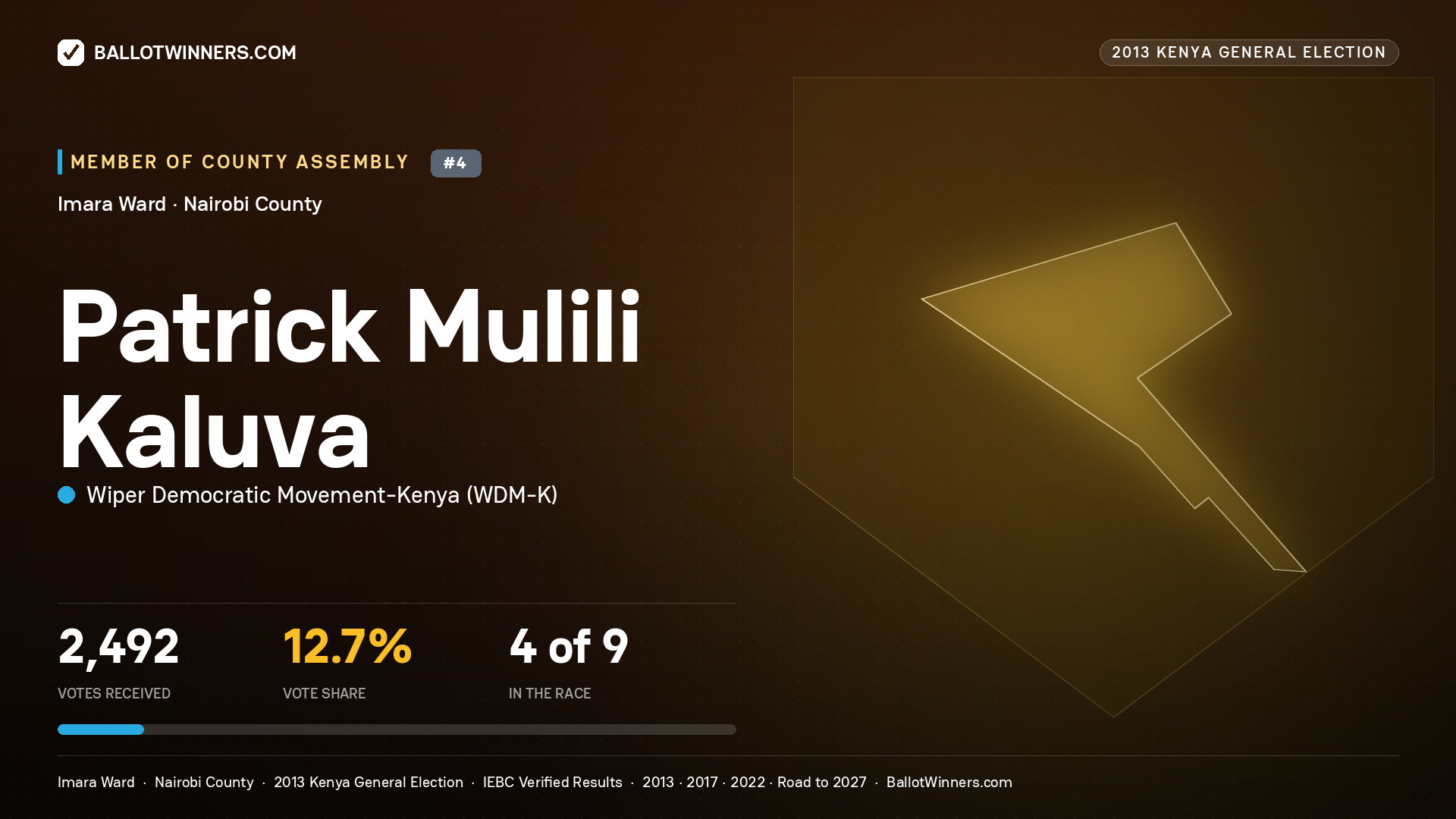 PATRICK MULILI KALUVA, contested Member of County Assembly for IMARA, 2,492 votes, 2013 Kenya general election.