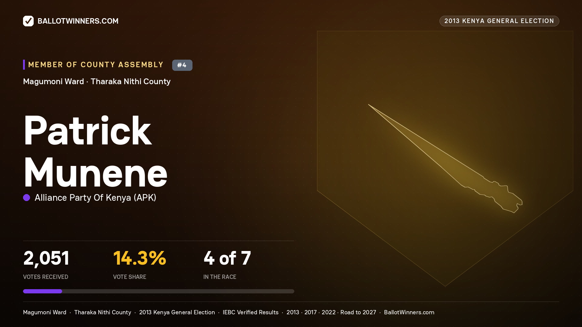 PATRICK MUNENE, contested Member of County Assembly for MAGUMONI, 2,051 votes, 2013 Kenya general election.
