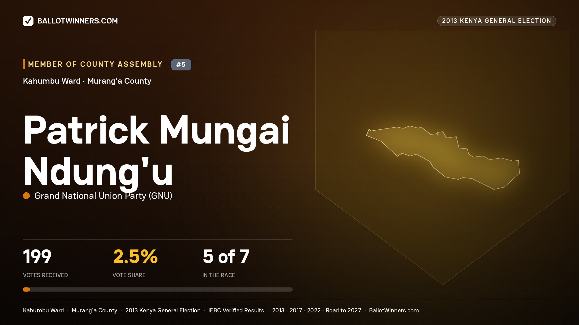 PATRICK MUNGAI NDUNG'U, contested Member of County Assembly for KAHUMBU, 199 votes, 2013 Kenya general election.