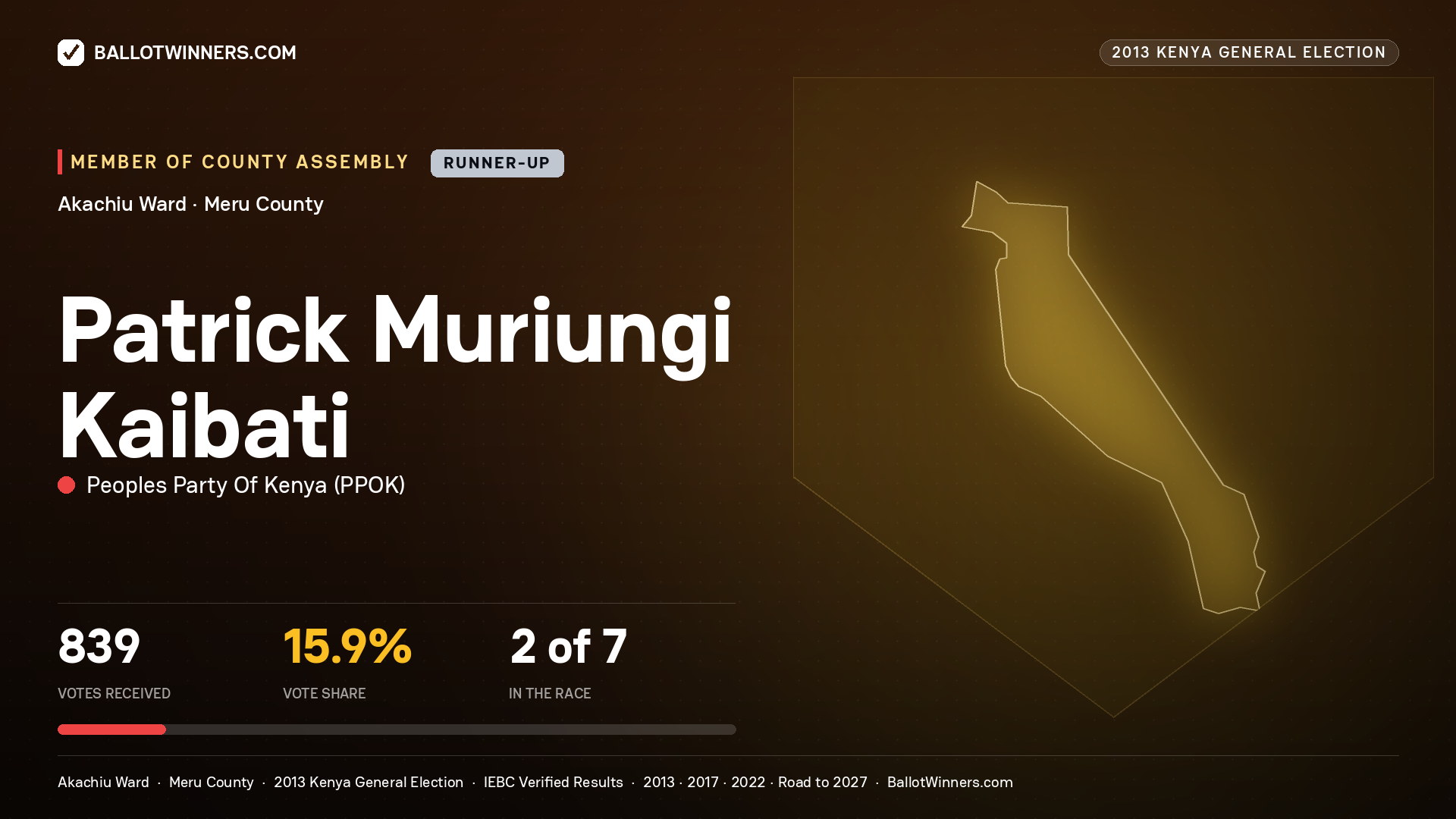 PATRICK MURIUNGI KAIBATI, contested Member of County Assembly for AKACHIU, 839 votes, 2013 Kenya general election.