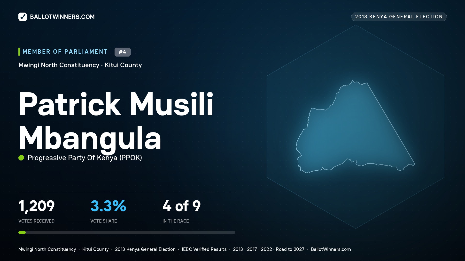 PATRICK MUSILI MBANGULA, contested Member of Parliament for MWINGI NORTH, 1,209 votes, 2013 Kenya general election.
