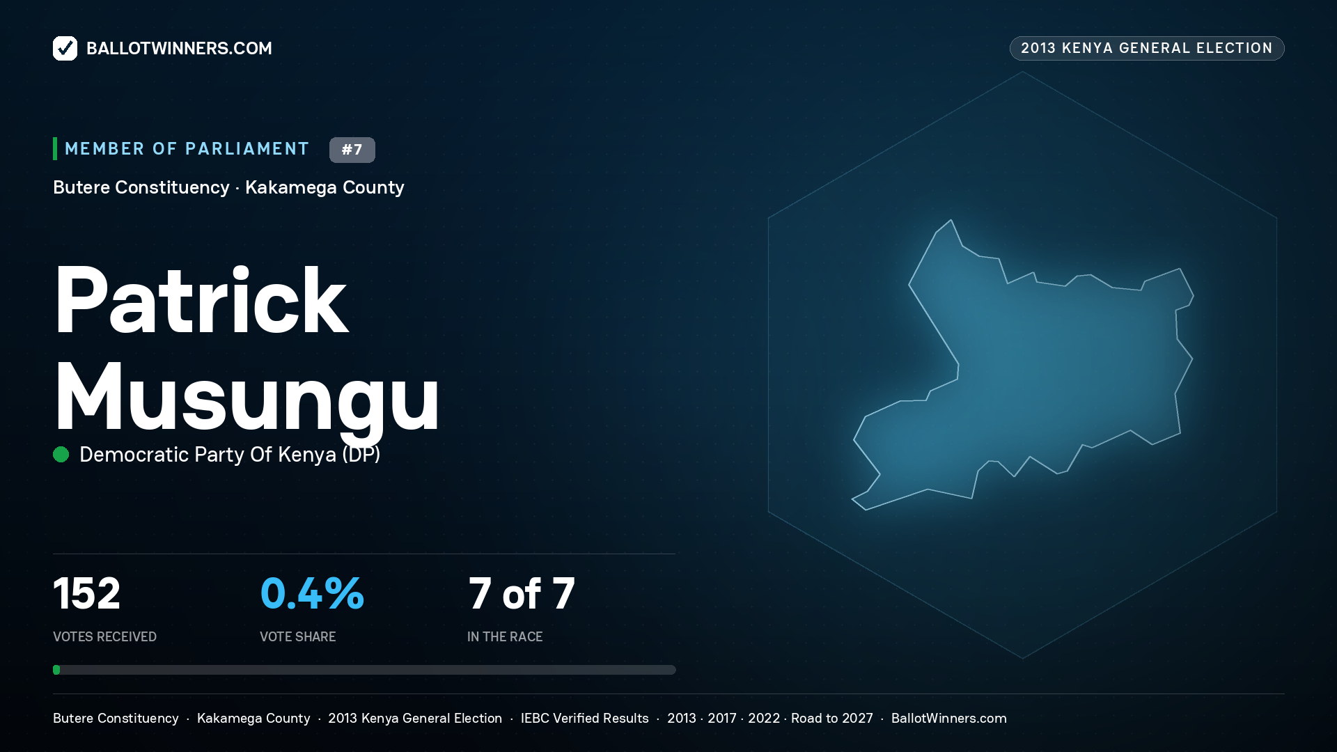 PATRICK MUSUNGU, contested Member of Parliament for BUTERE, 152 votes, 2013 Kenya general election.