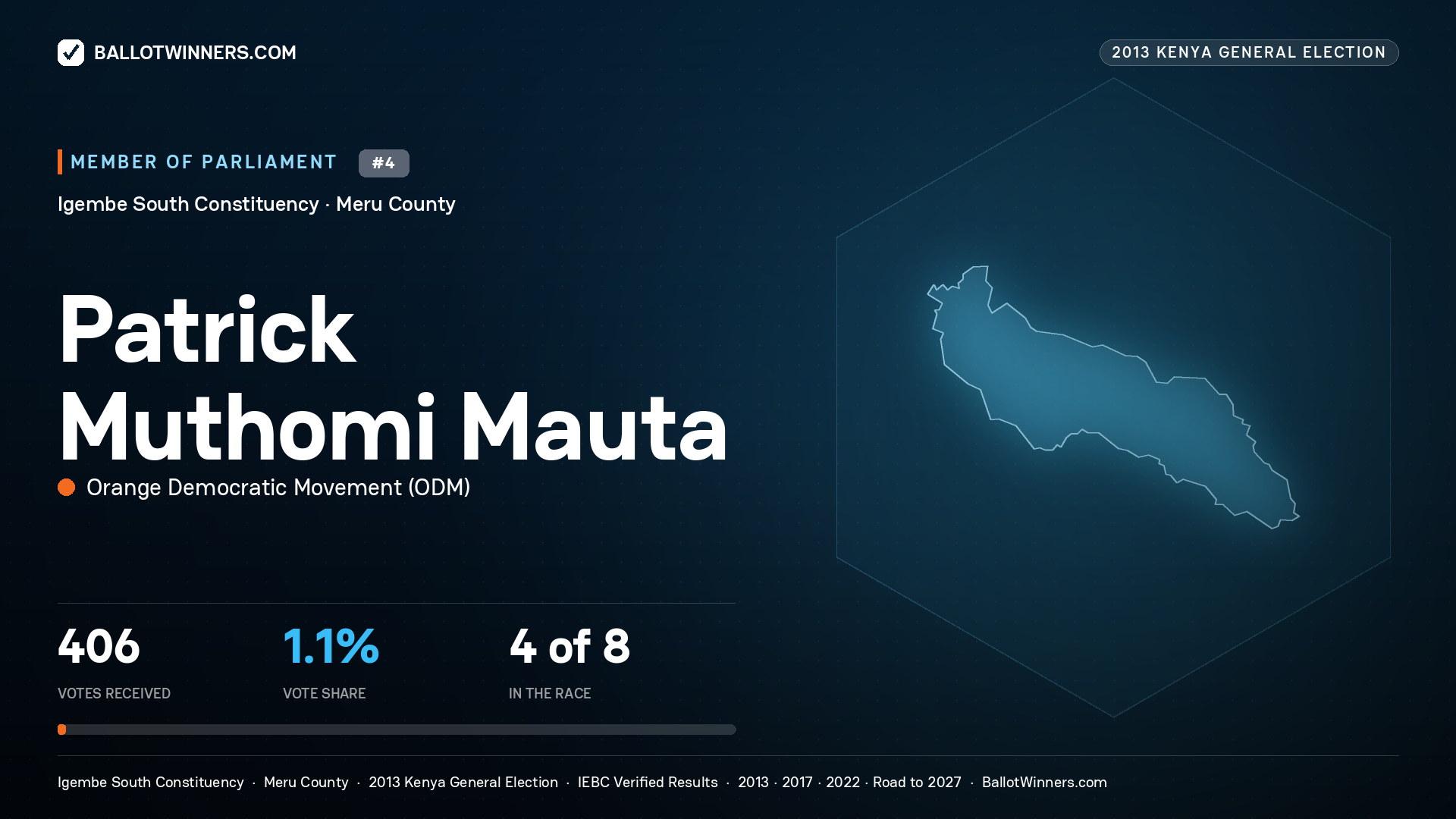 PATRICK MUTHOMI MAUTA, contested Member of Parliament for IGEMBE SOUTH, 406 votes, 2013 Kenya general election.