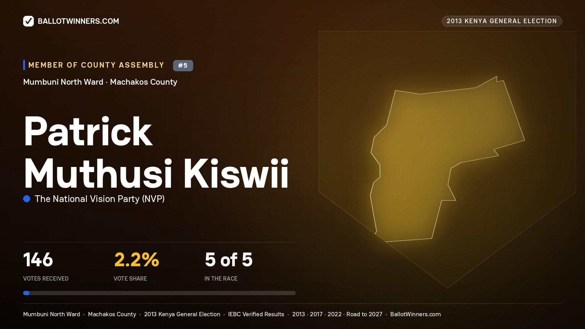 PATRICK MUTHUSI KISWII, contested Member of County Assembly for MUMBUNI NORTH, 146 votes, 2013 Kenya general election.