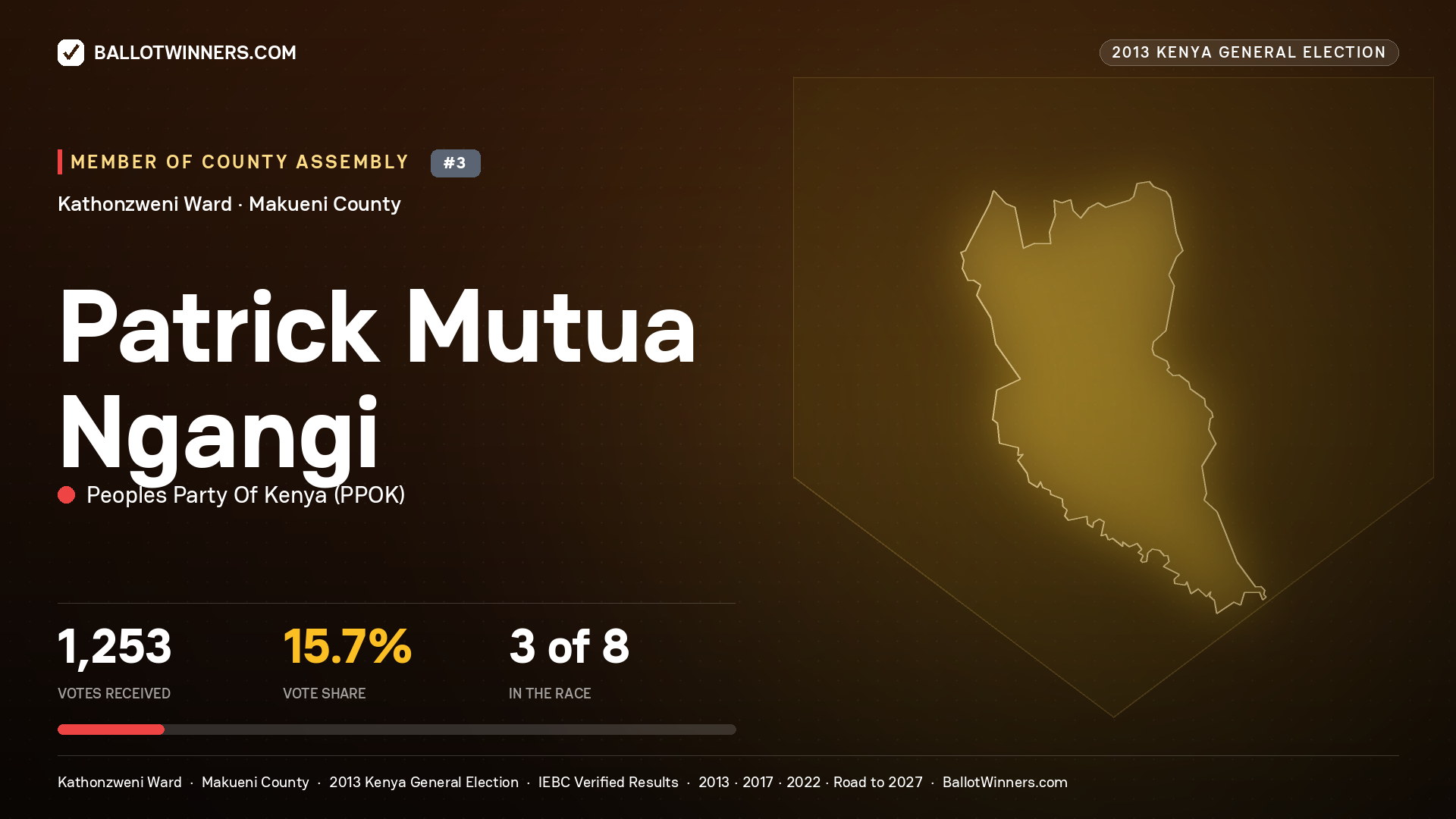 PATRICK MUTUA NGANGI, contested Member of County Assembly for KATHONZWENI, 1,253 votes, 2013 Kenya general election.