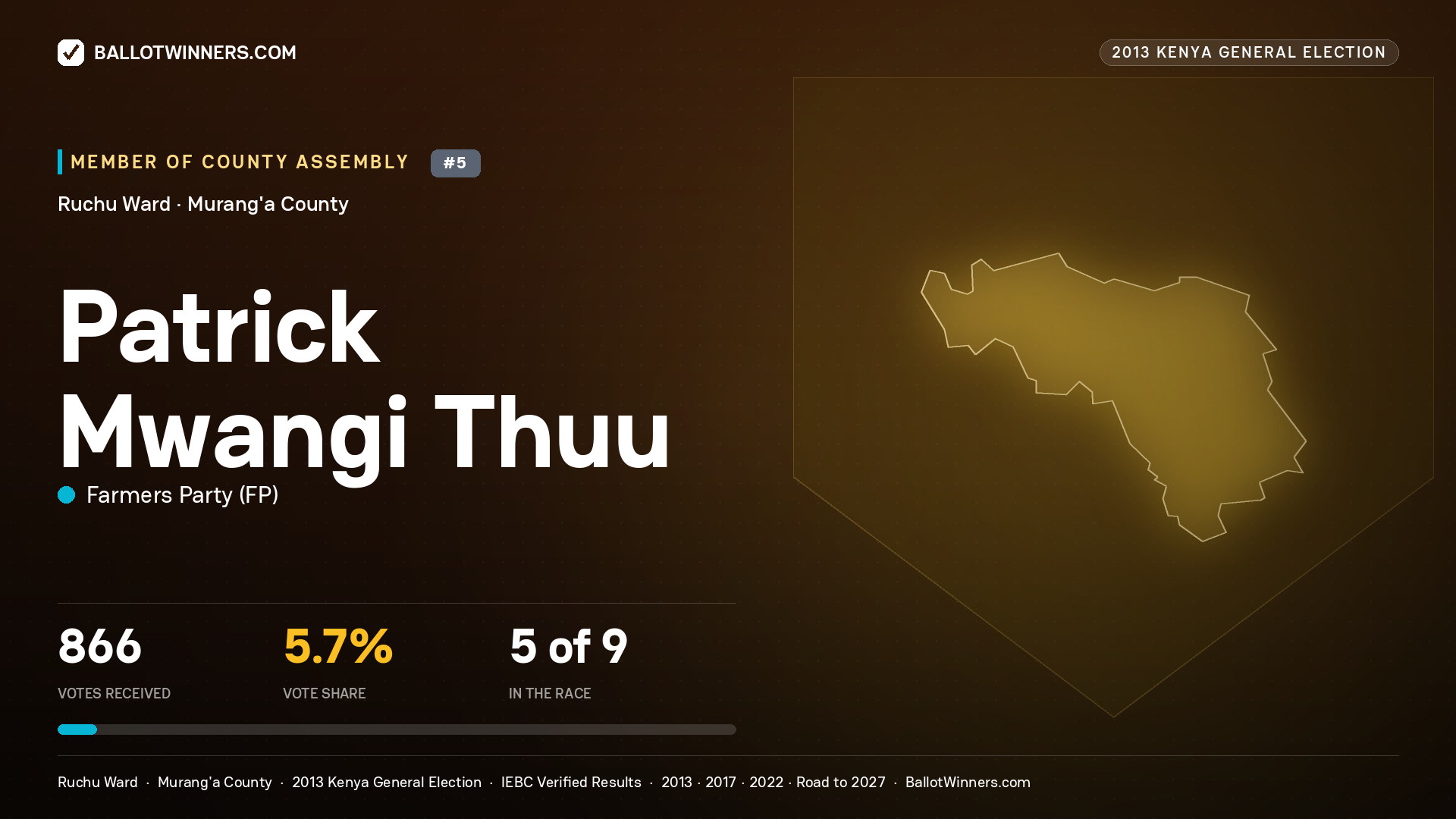 PATRICK MWANGI THUU, contested Member of County Assembly for RUCHU, 866 votes, 2013 Kenya general election.