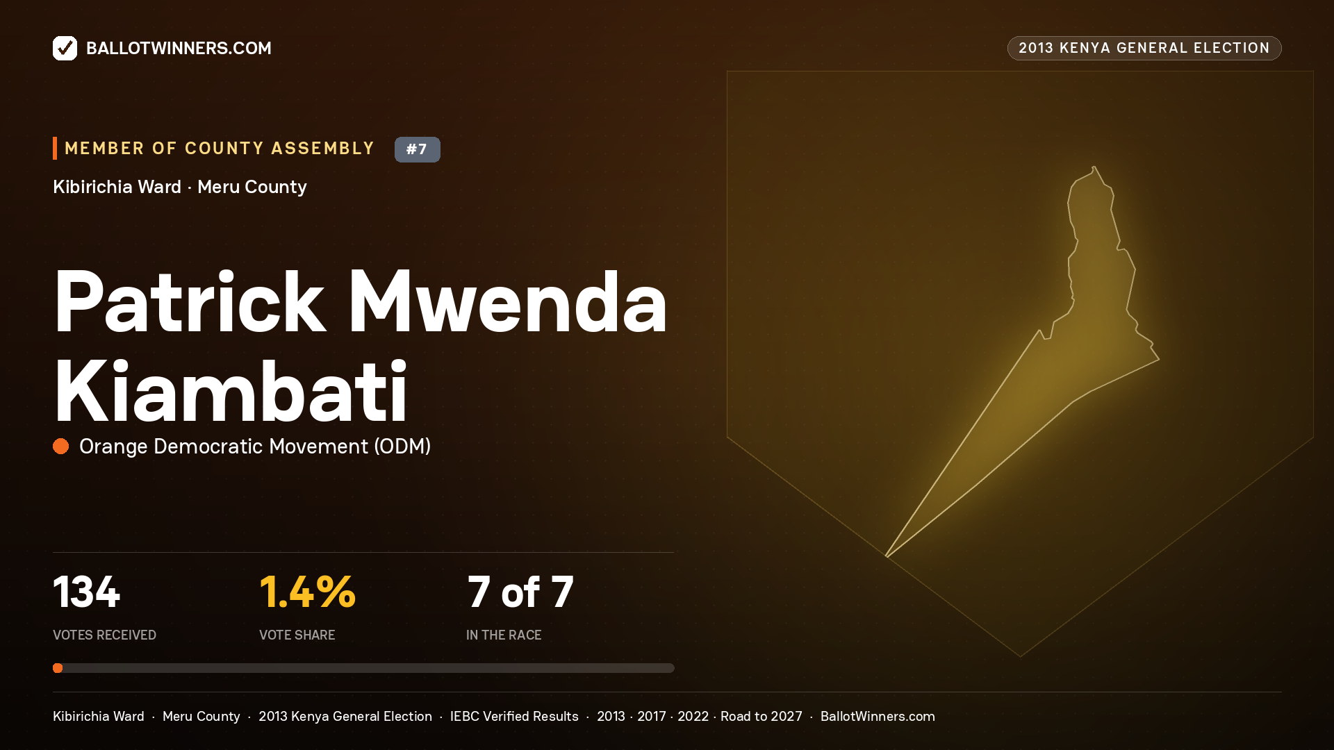 PATRICK MWENDA KIAMBATI, contested Member of County Assembly for KIBIRICHIA, 134 votes, 2013 Kenya general election.