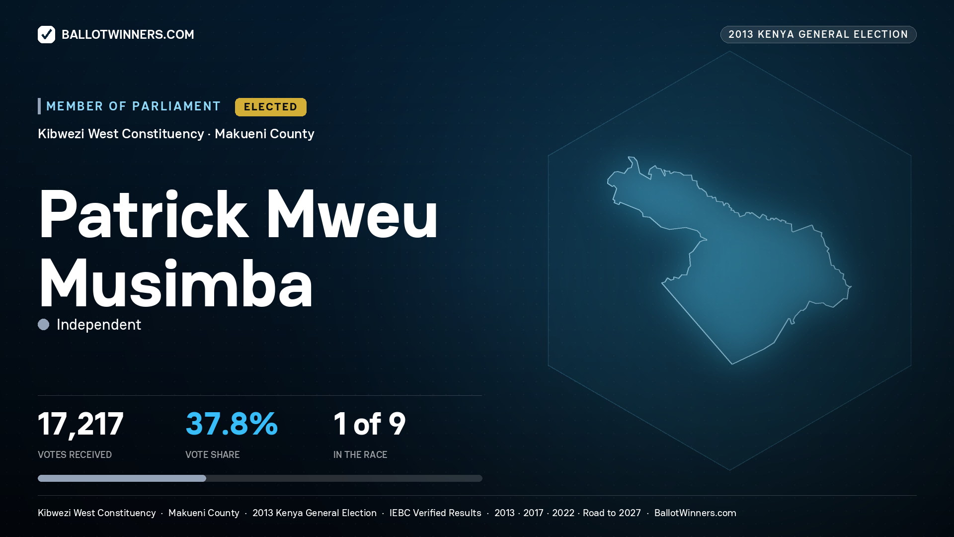 PATRICK MWEU MUSIMBA, elected Member of Parliament for KIBWEZI WEST, 17,217 votes, 2013 Kenya general election.