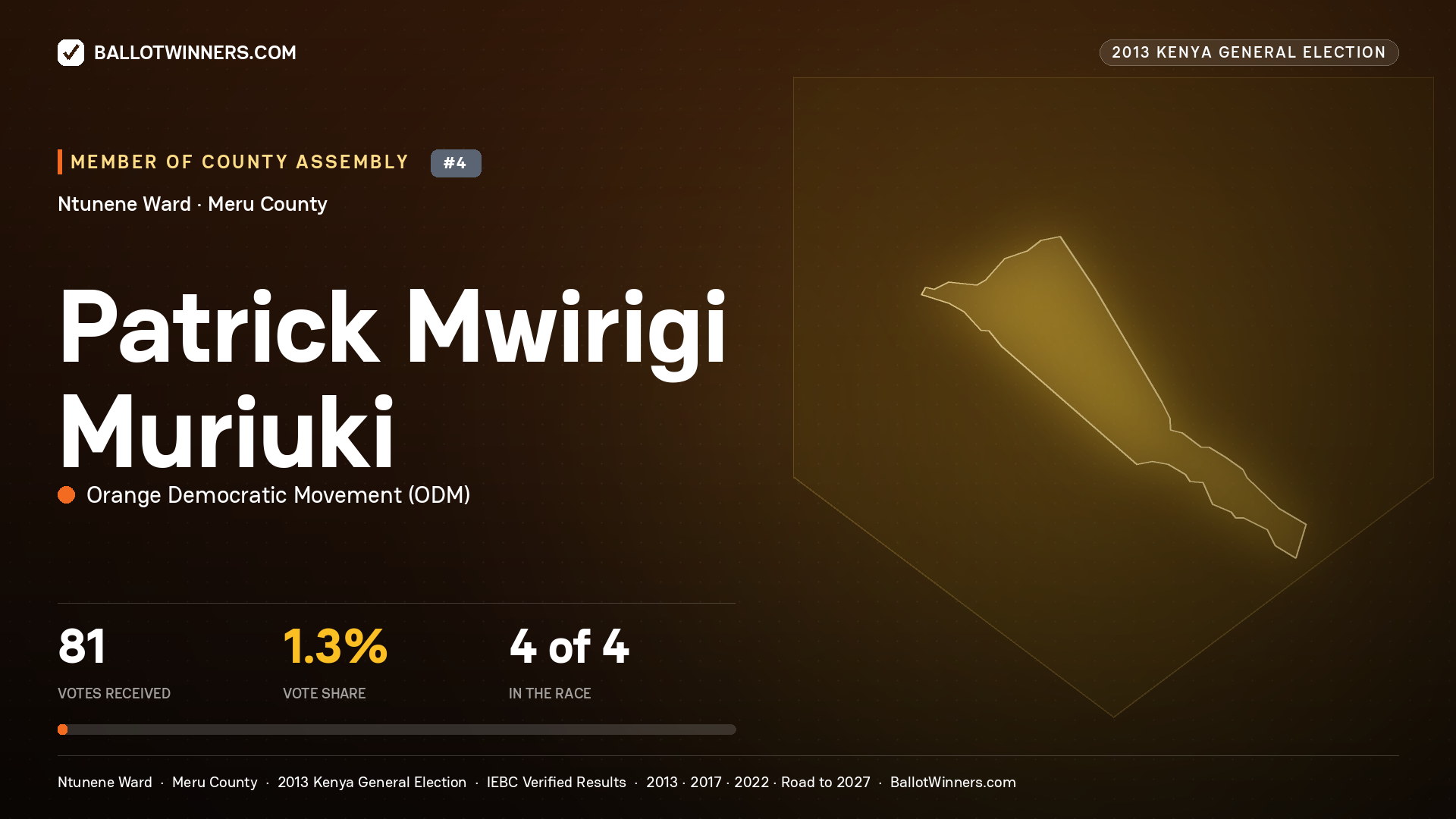 PATRICK MWIRIGI MURIUKI, contested Member of County Assembly for NTUNENE, 81 votes, 2013 Kenya general election.