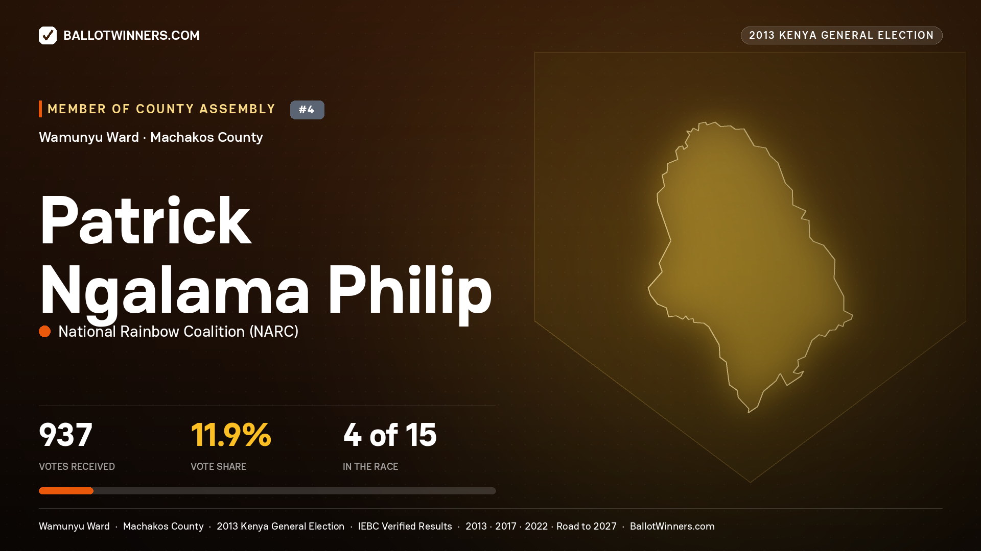 PATRICK NGALAMA PHILIP, contested Member of County Assembly for WAMUNYU, 937 votes, 2013 Kenya general election.