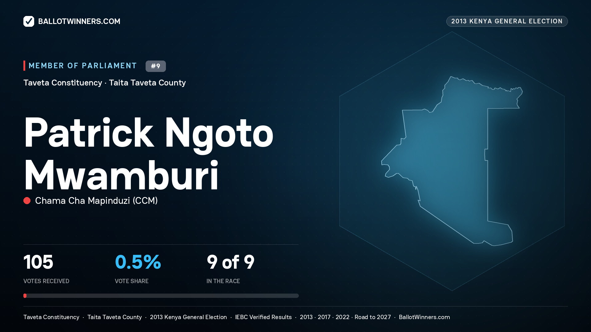 PATRICK NGOTO
MWAMBURI, contested Member of Parliament for TAVETA, 105 votes, 2013 Kenya general election.