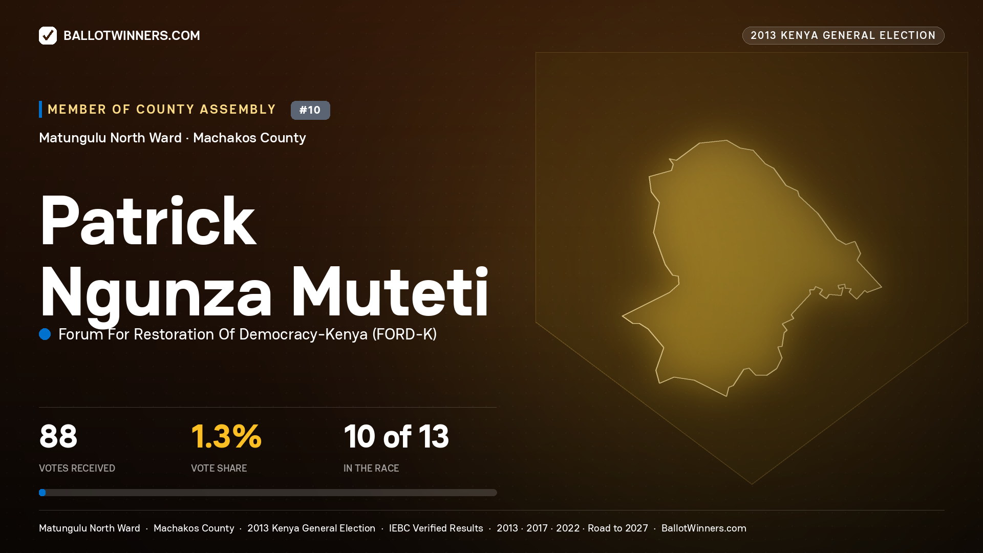 PATRICK NGUNZA MUTETI, contested Member of County Assembly for MATUNGULU NORTH, 88 votes, 2013 Kenya general election.