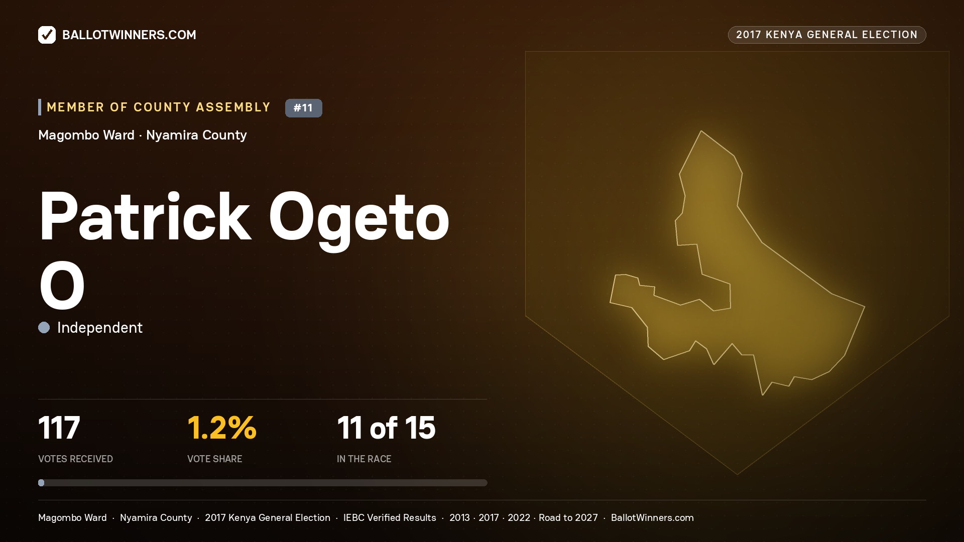 PATRICK OGETO O, INDEPENDENT, contested Member of County Assembly for MAGOMBO, 117 votes, 2017 Kenya general election.