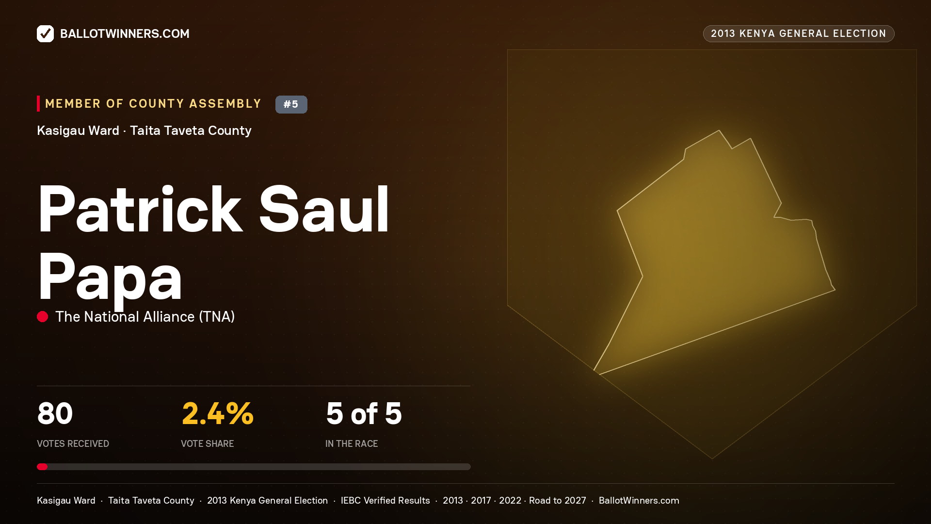 PATRICK SAUL PAPA, contested Member of County Assembly for KASIGAU, 80 votes, 2013 Kenya general election.