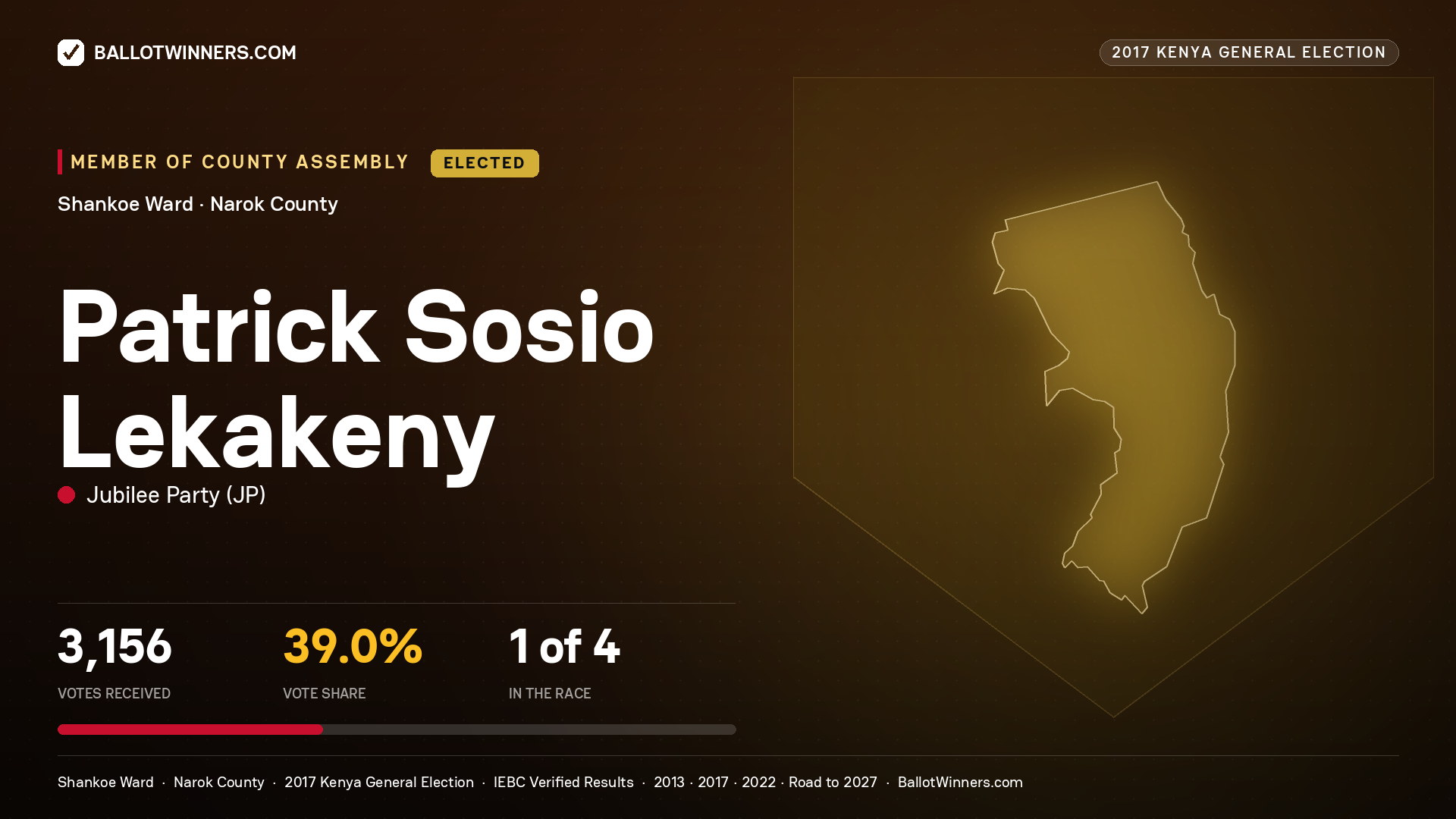 PATRICK SOSIO LEKAKENY, JUBILEE PARTY, elected Member of County Assembly for SHANKOE, 3,156 votes, 2017 Kenya general election.