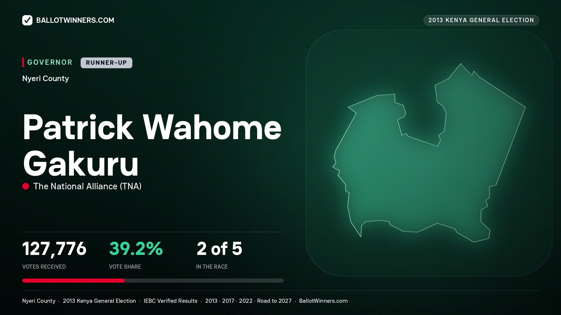 PATRICK WAHOME GAKURU, THE NATIONAL ALLIANCE, contested Governor for NYERI, 127,776 votes, 2013 Kenya general election.