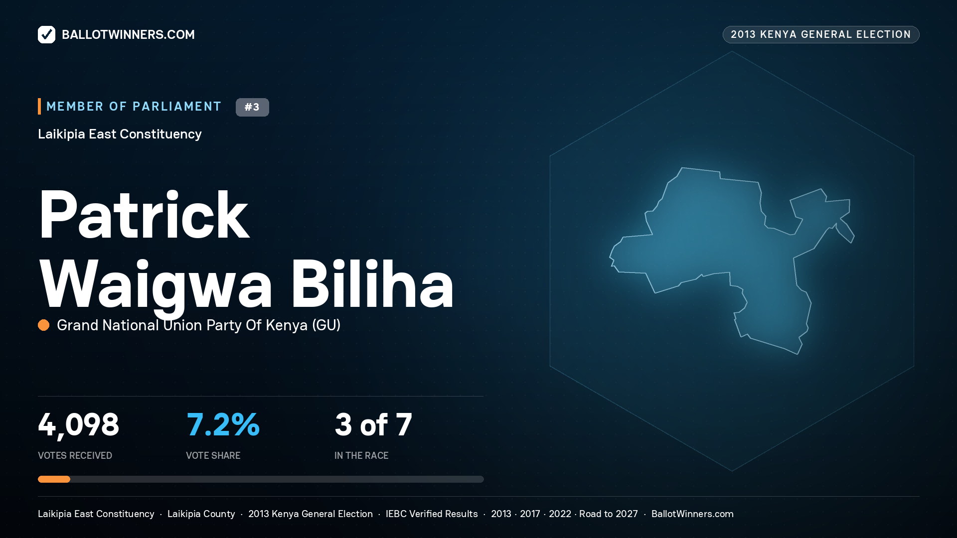 PATRICK WAIGWA BILIHA, contested Member of Parliament for LAIKIPIA EAST, 4,098 votes, 2013 Kenya general election.
