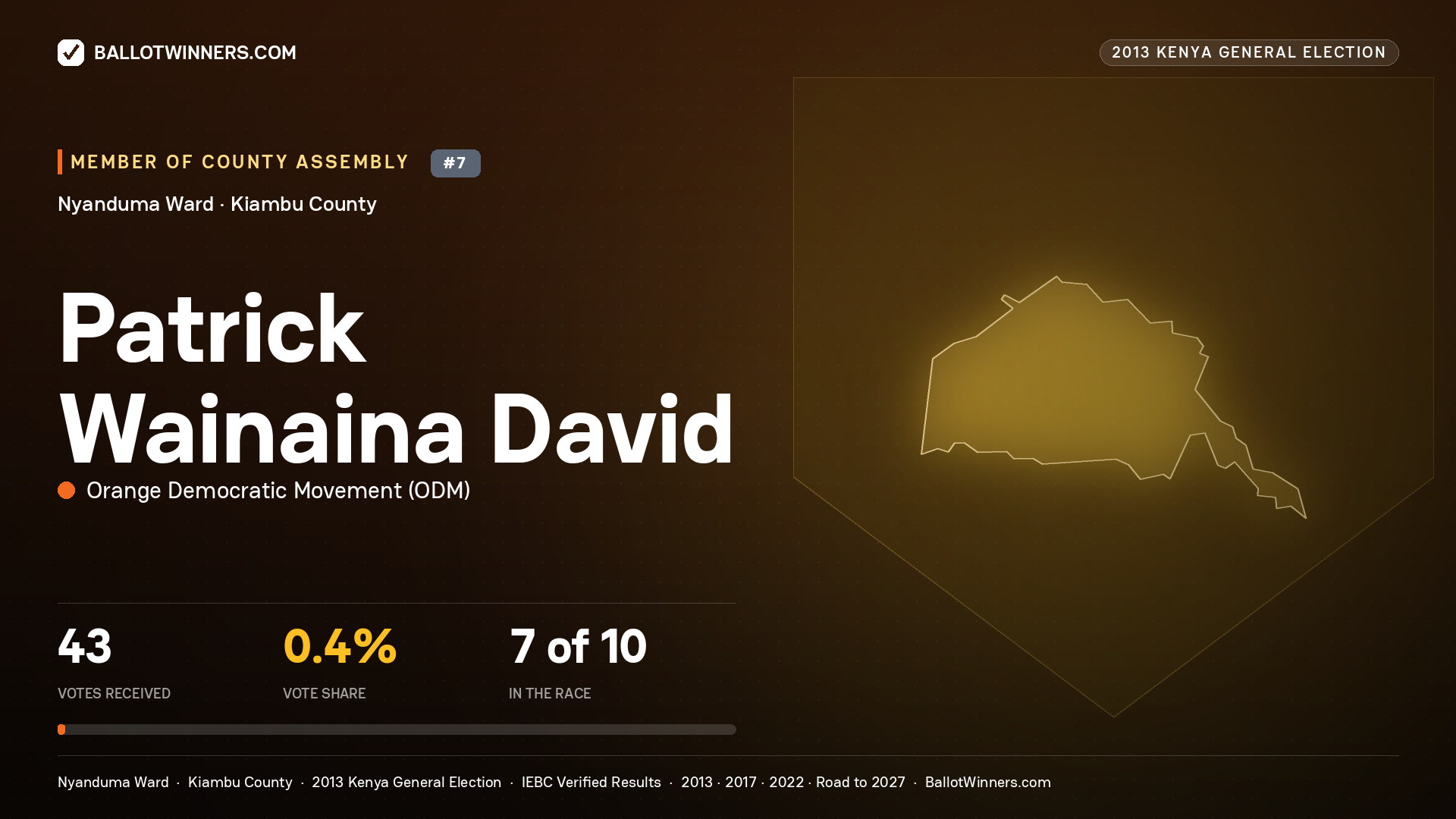 PATRICK WAINAINA DAVID, contested Member of County Assembly for NYANDUMA, 43 votes, 2013 Kenya general election.
