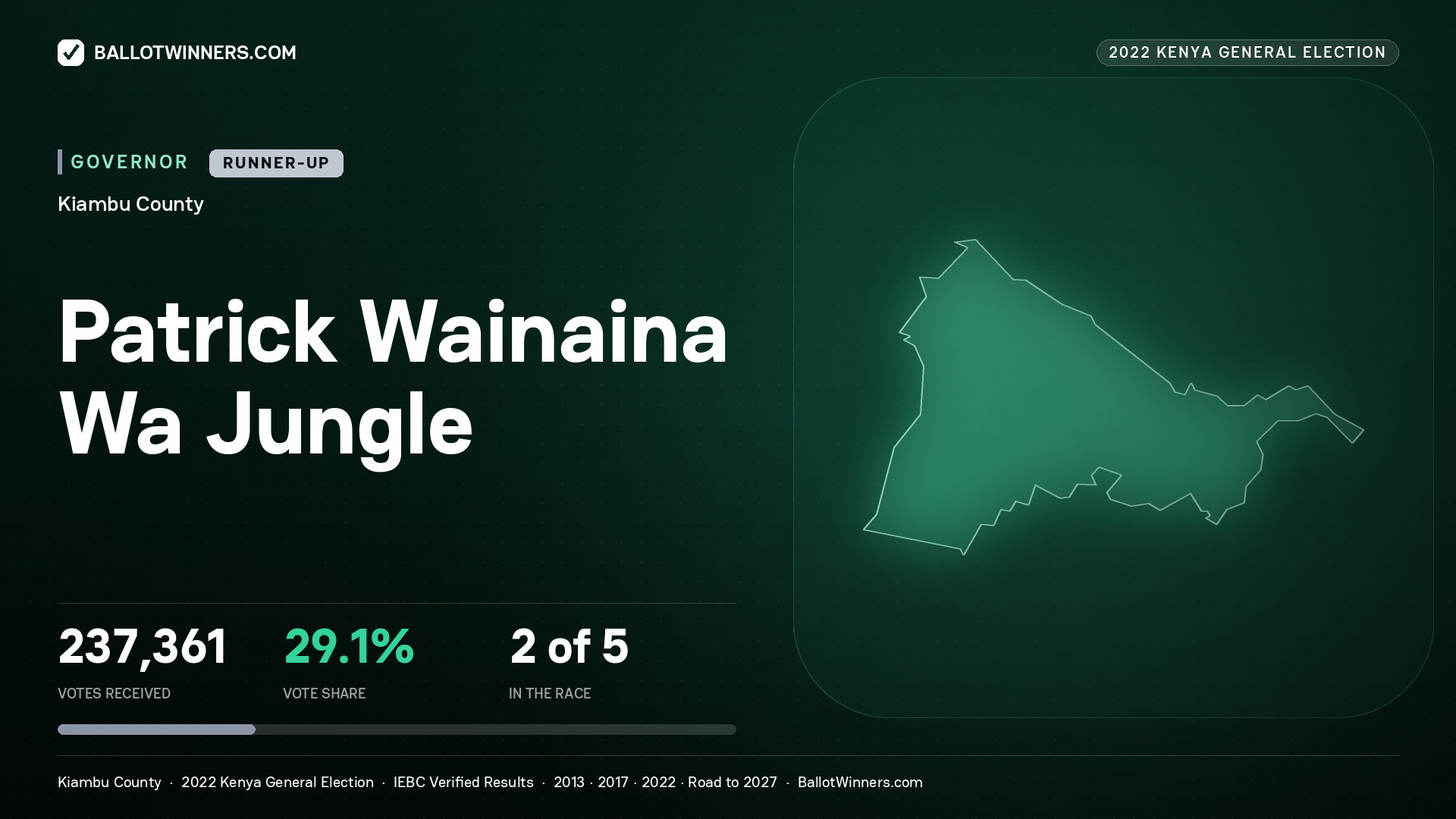 Patrick Wainaina Wa Jungle, contested Governor for KIAMBU, 237,361 votes, 2022 Kenya general election.
