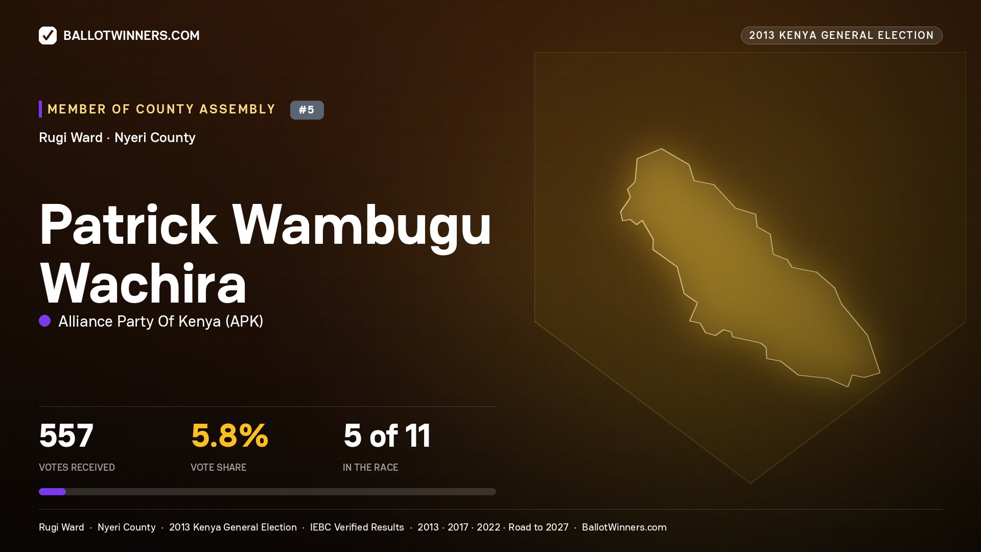 PATRICK WAMBUGU WACHIRA, contested Member of County Assembly for RUGI, 557 votes, 2013 Kenya general election.