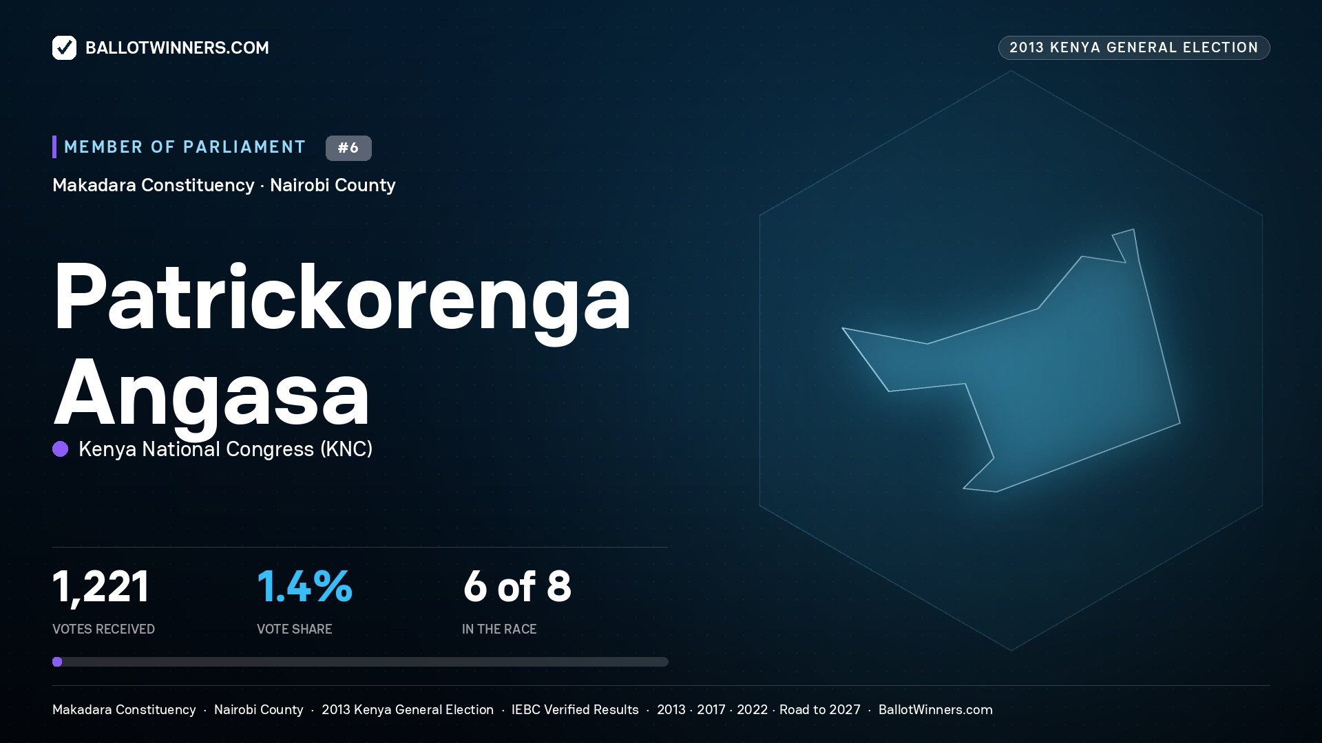 PATRICKORENGA ANGASA, contested Member of Parliament for MAKADARA, 1,221 votes, 2013 Kenya general election.