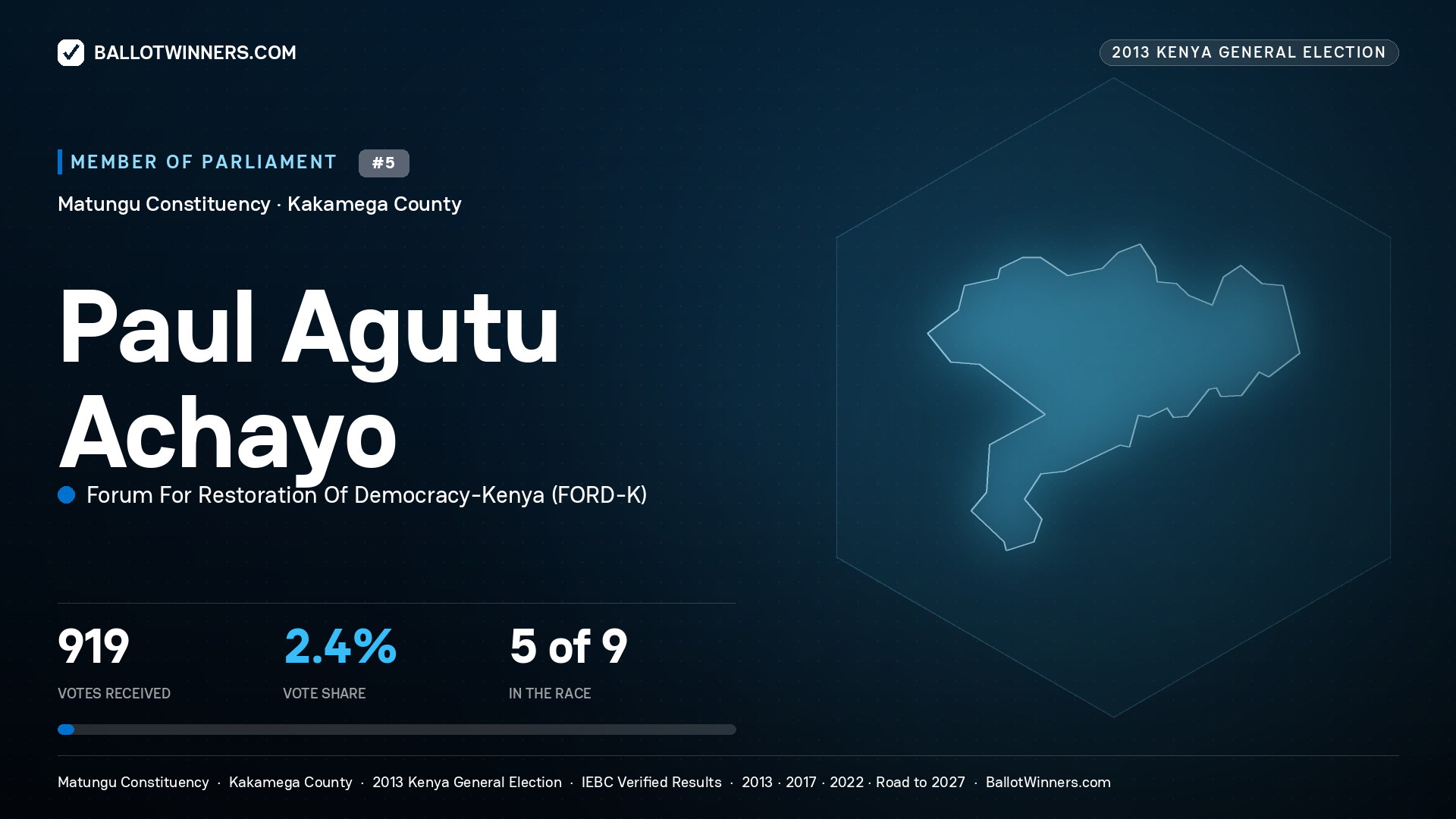 PAUL AGUTU ACHAYO, contested Member of Parliament for MATUNGU, 919 votes, 2013 Kenya general election.