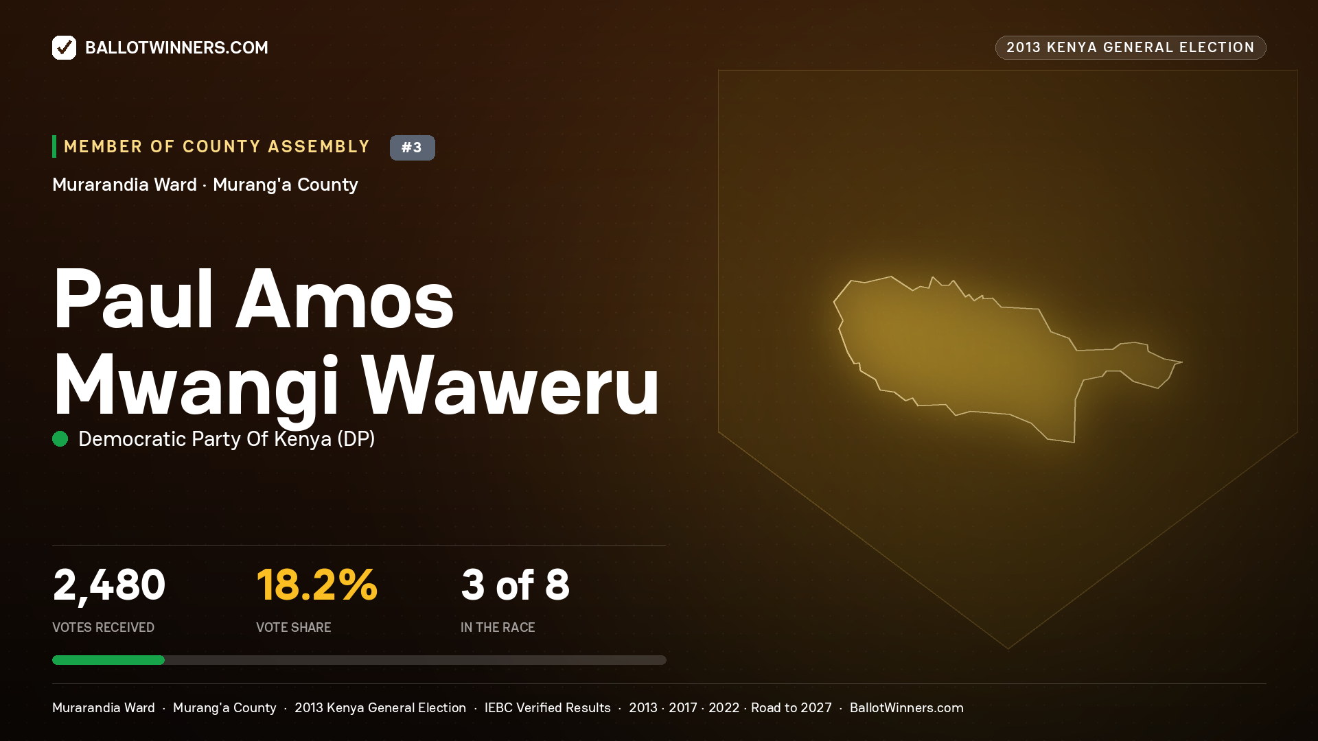 PAUL AMOS MWANGI WAWERU, contested Member of County Assembly for MURARANDIA, 2,480 votes, 2013 Kenya general election.