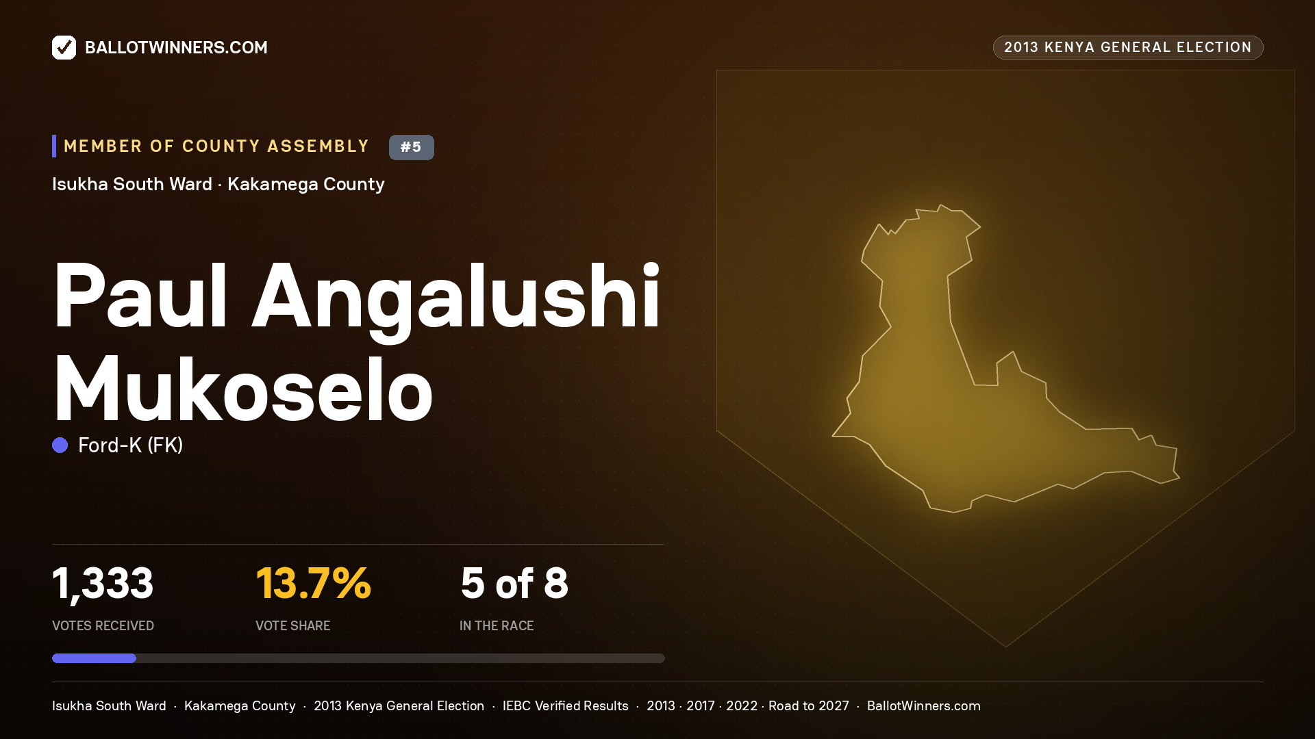 PAUL ANGALUSHI MUKOSELO, contested Member of County Assembly for ISUKHA SOUTH, 1,333 votes, 2013 Kenya general election.