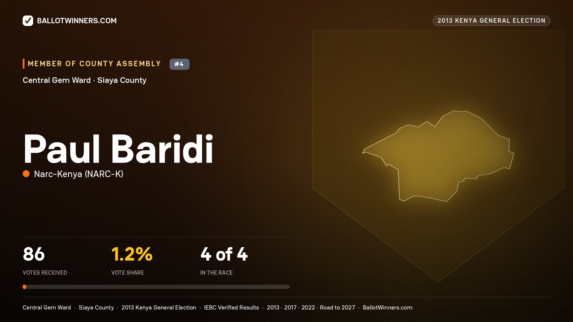 PAUL BARIDI, contested Member of County Assembly for CENTRAL GEM, 86 votes, 2013 Kenya general election.