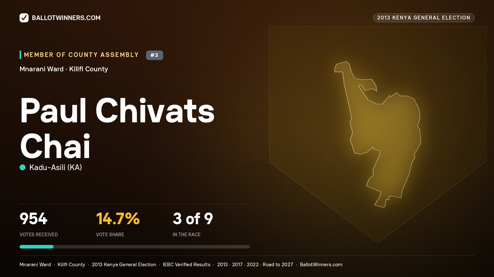 PAUL CHIVATS CHAI, contested Member of County Assembly for MNARANI, 954 votes, 2013 Kenya general election.