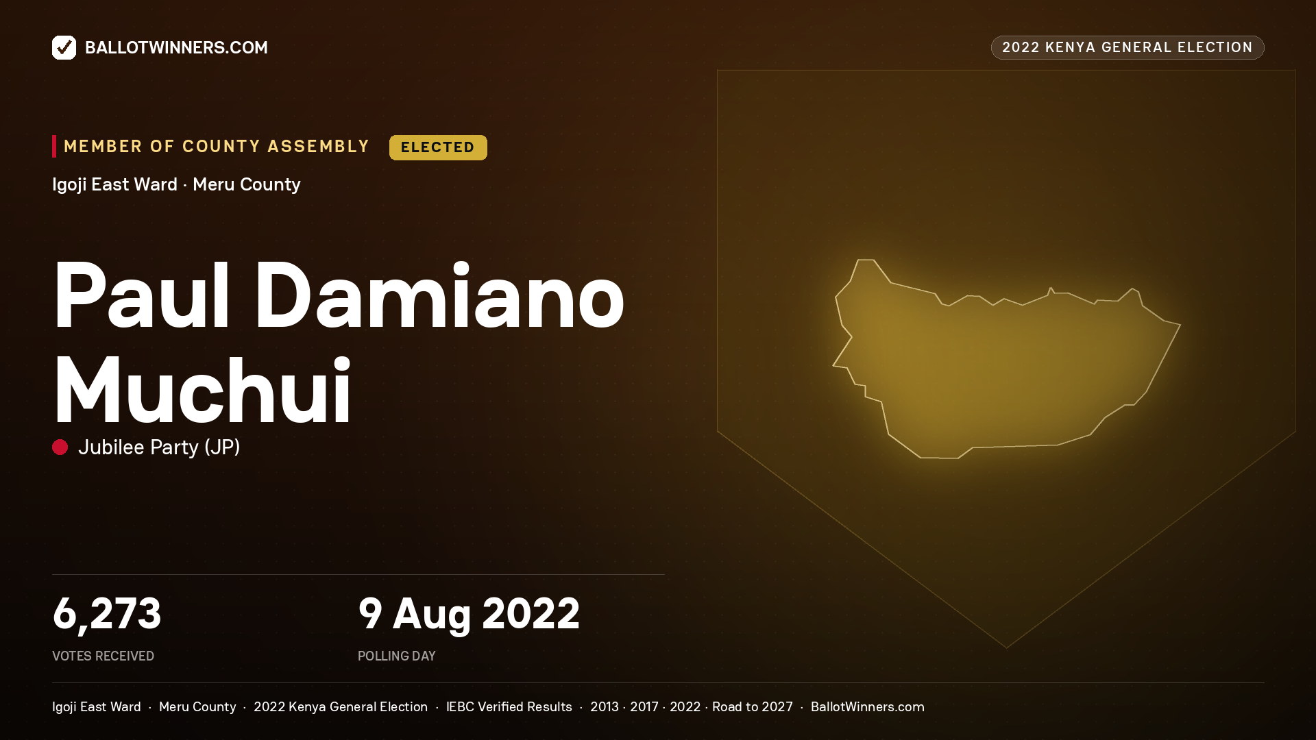 Paul Damiano Muchui, Jubilee Party, elected Member of County Assembly for Igoji East, 6,273 votes, 2022 Kenya general election.