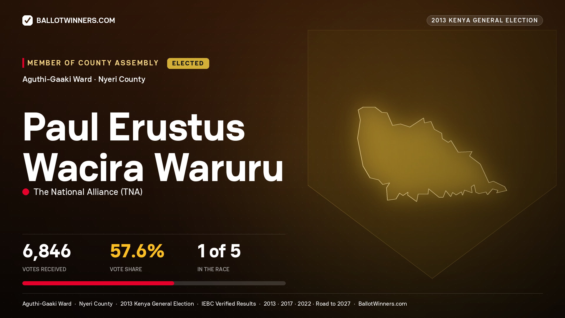 PAUL ERUSTUS WACIRA
WARURU, elected Member of County Assembly for AGUTHI-GAAKI, 6,846 votes, 2013 Kenya general election.