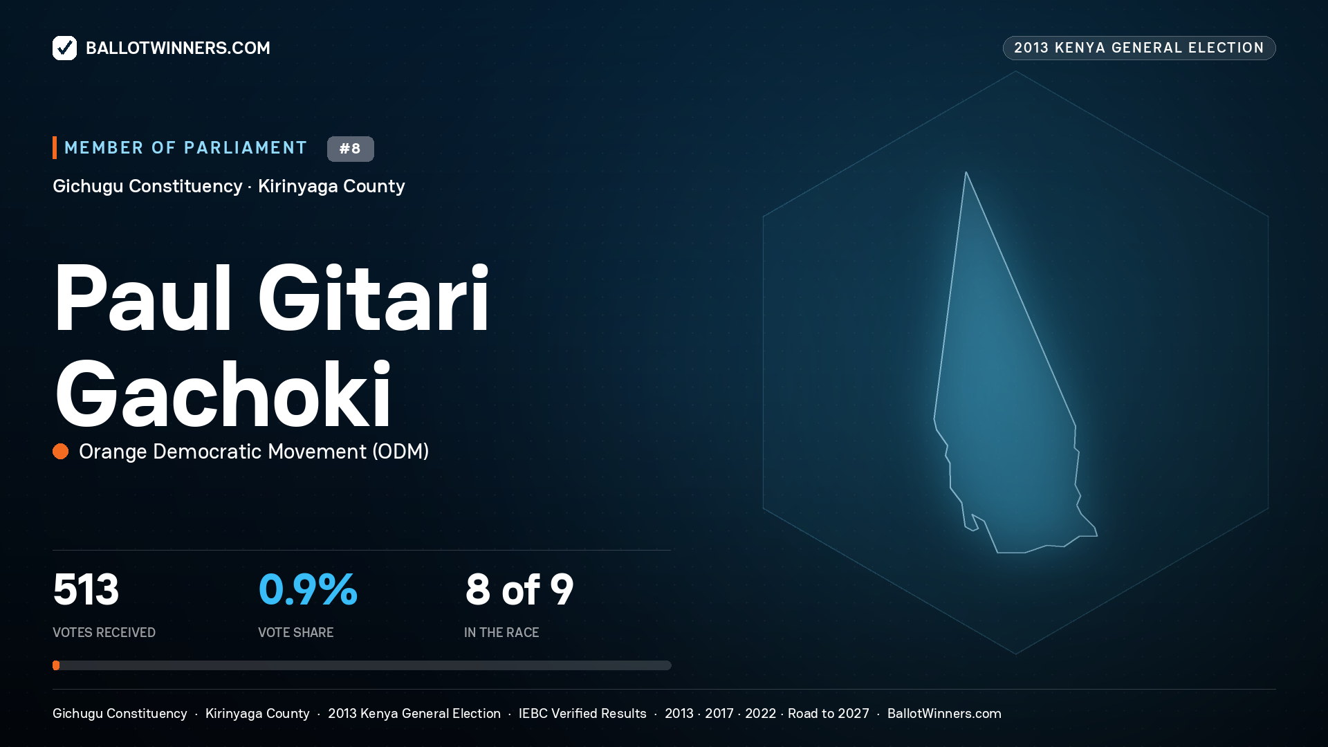 PAUL GITARI GACHOKI, contested Member of Parliament for GICHUGU, 513 votes, 2013 Kenya general election.