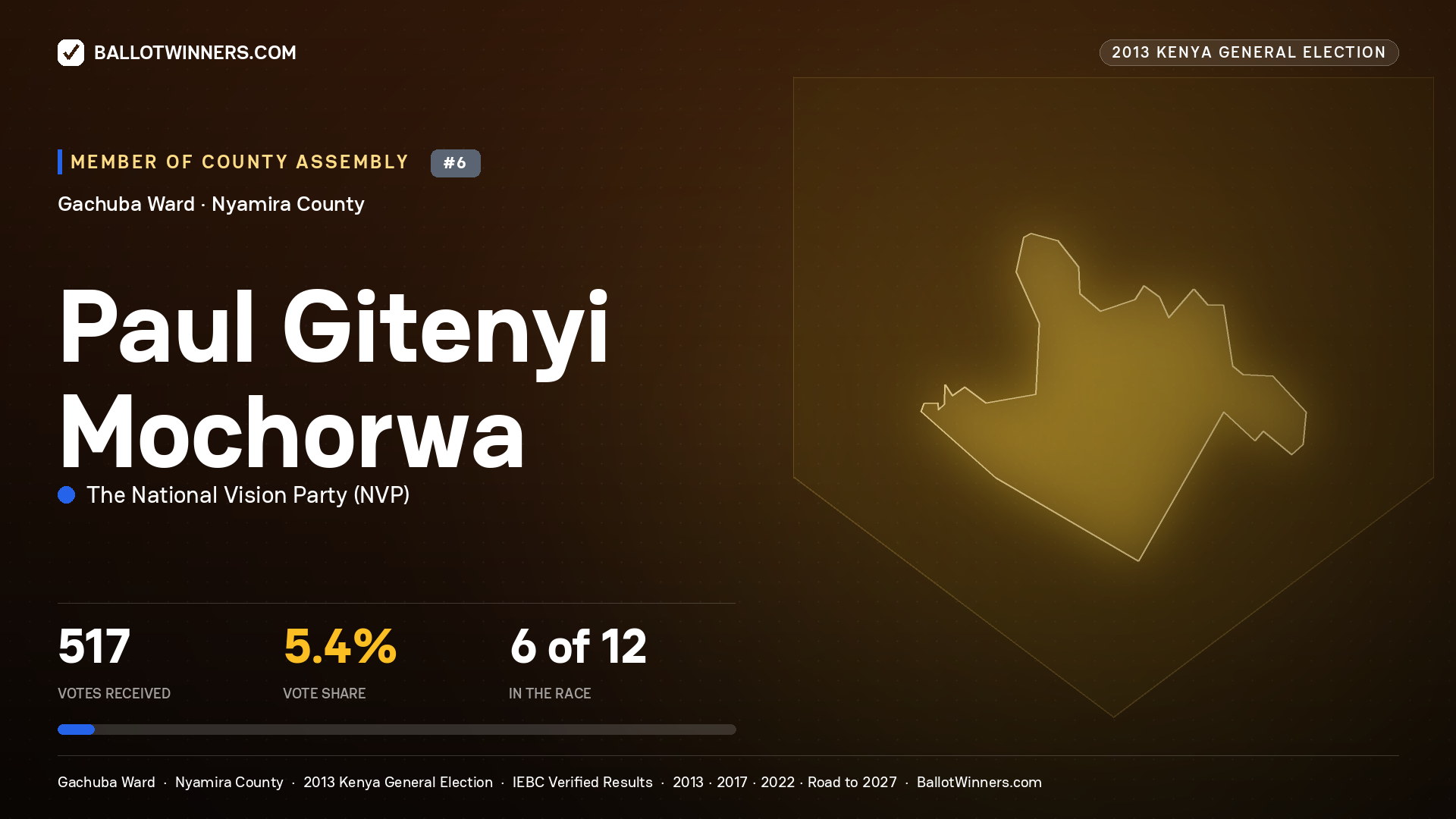 PAUL    GITENYI   MOCHORWA, contested Member of County Assembly for GACHUBA, 517 votes, 2013 Kenya general election.