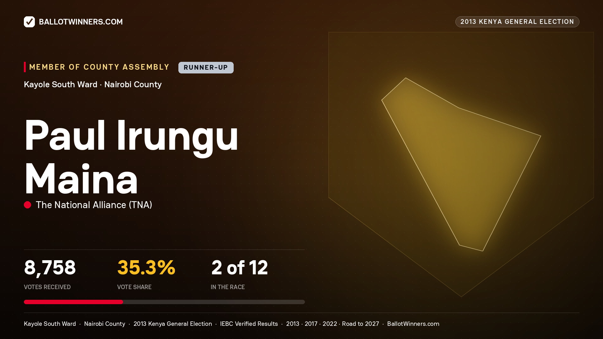 PAUL IRUNGU
MAINA, contested Member of County Assembly for KAYOLE SOUTH, 8,758 votes, 2013 Kenya general election.