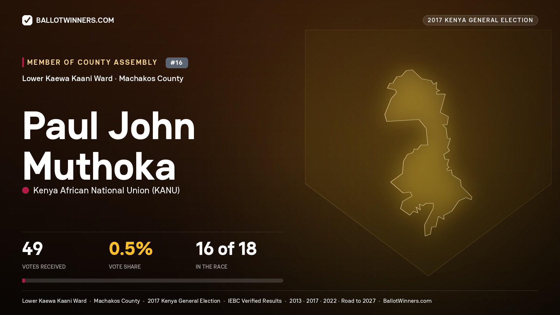 PAUL JOHN MUTHOKA, KENYA AFRICAN NATIONAL UNION, contested Member of County Assembly for LOWER KAEWA KAANI, 49 votes, 2017 Kenya general election.