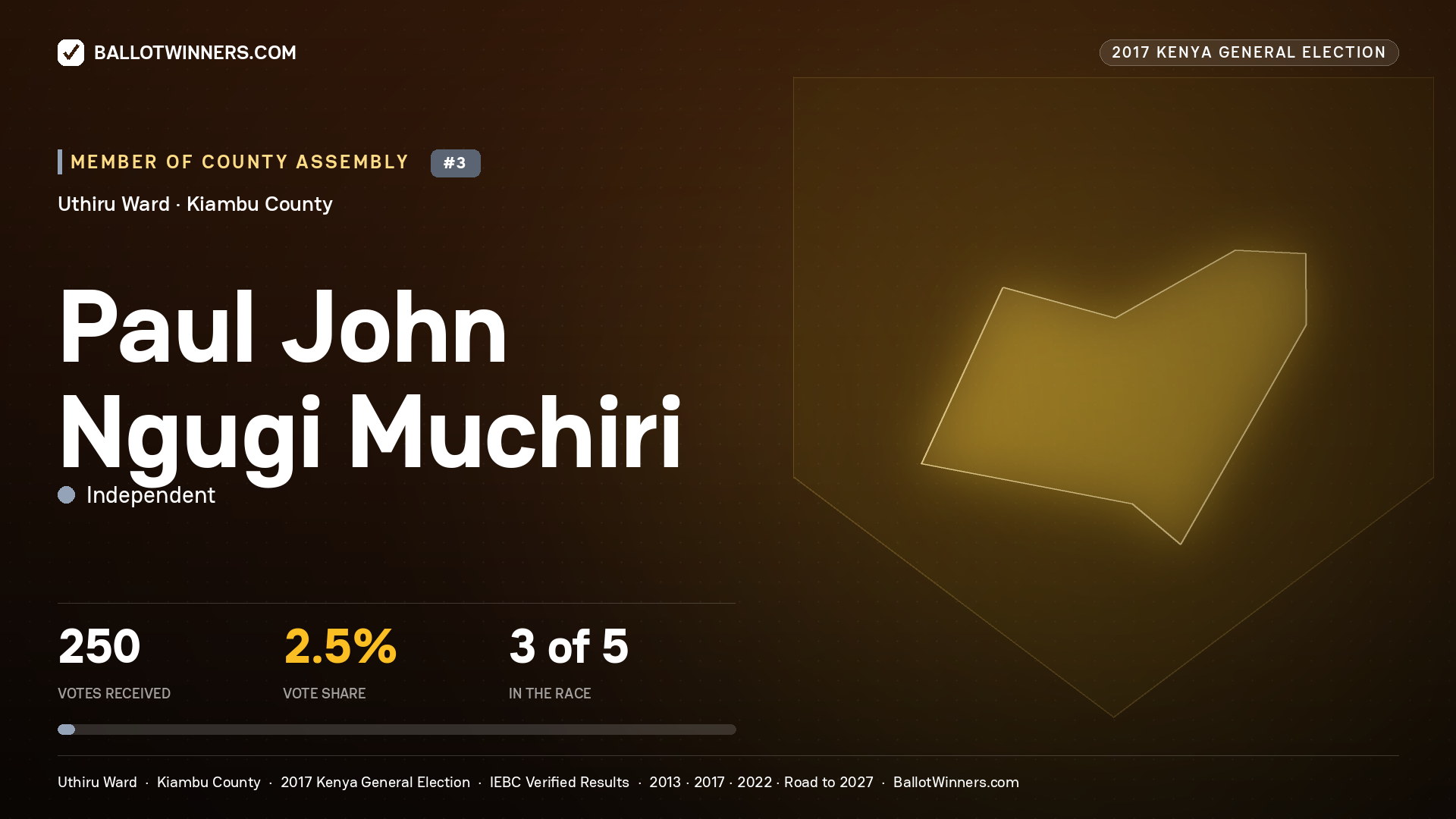PAUL JOHN NGUGI MUCHIRI, INDEPENDENT, contested Member of County Assembly for UTHIRU, 250 votes, 2017 Kenya general election.