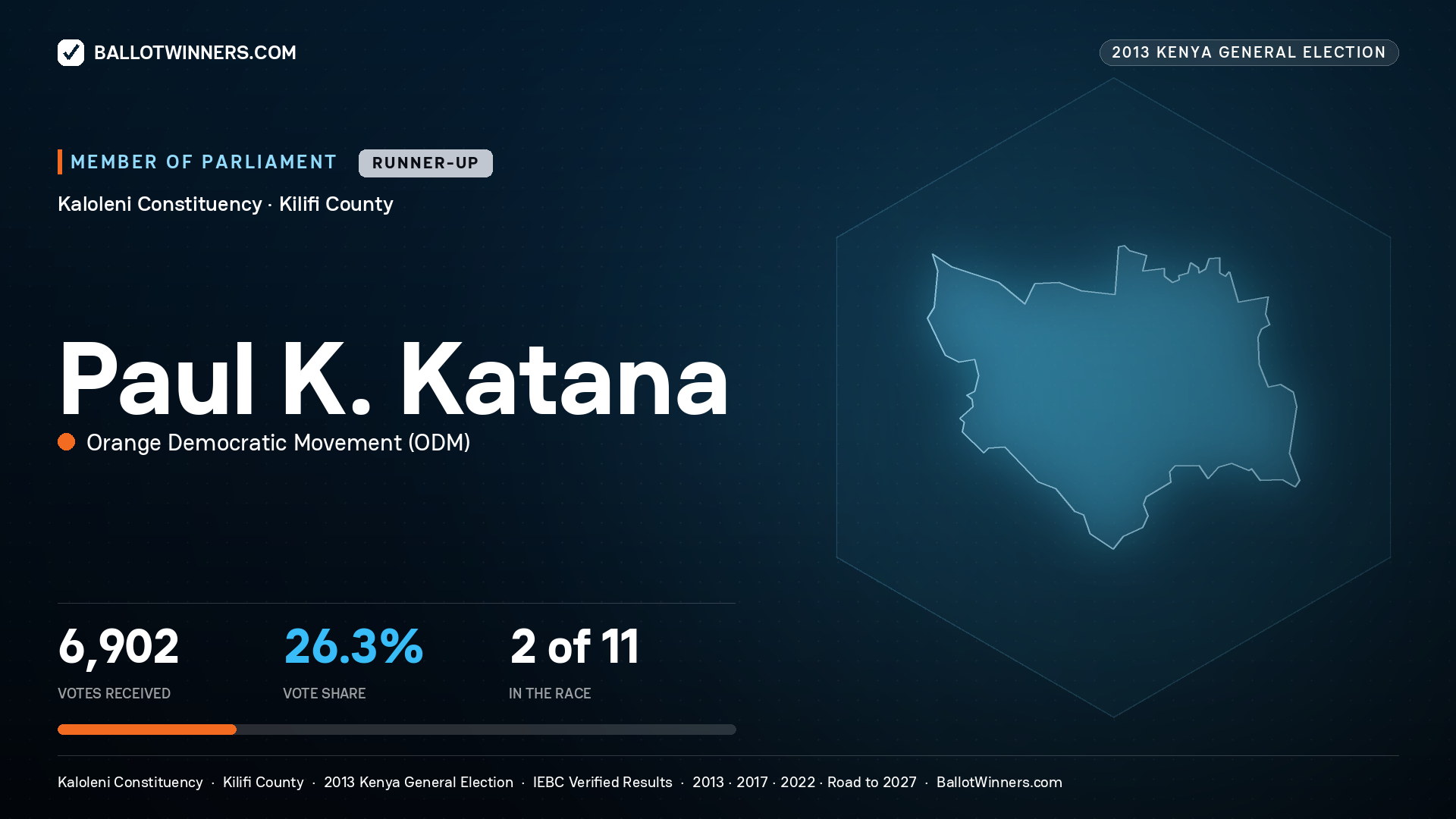 PAUL   K. KATANA, contested Member of Parliament for KALOLENI, 6,902 votes, 2013 Kenya general election.