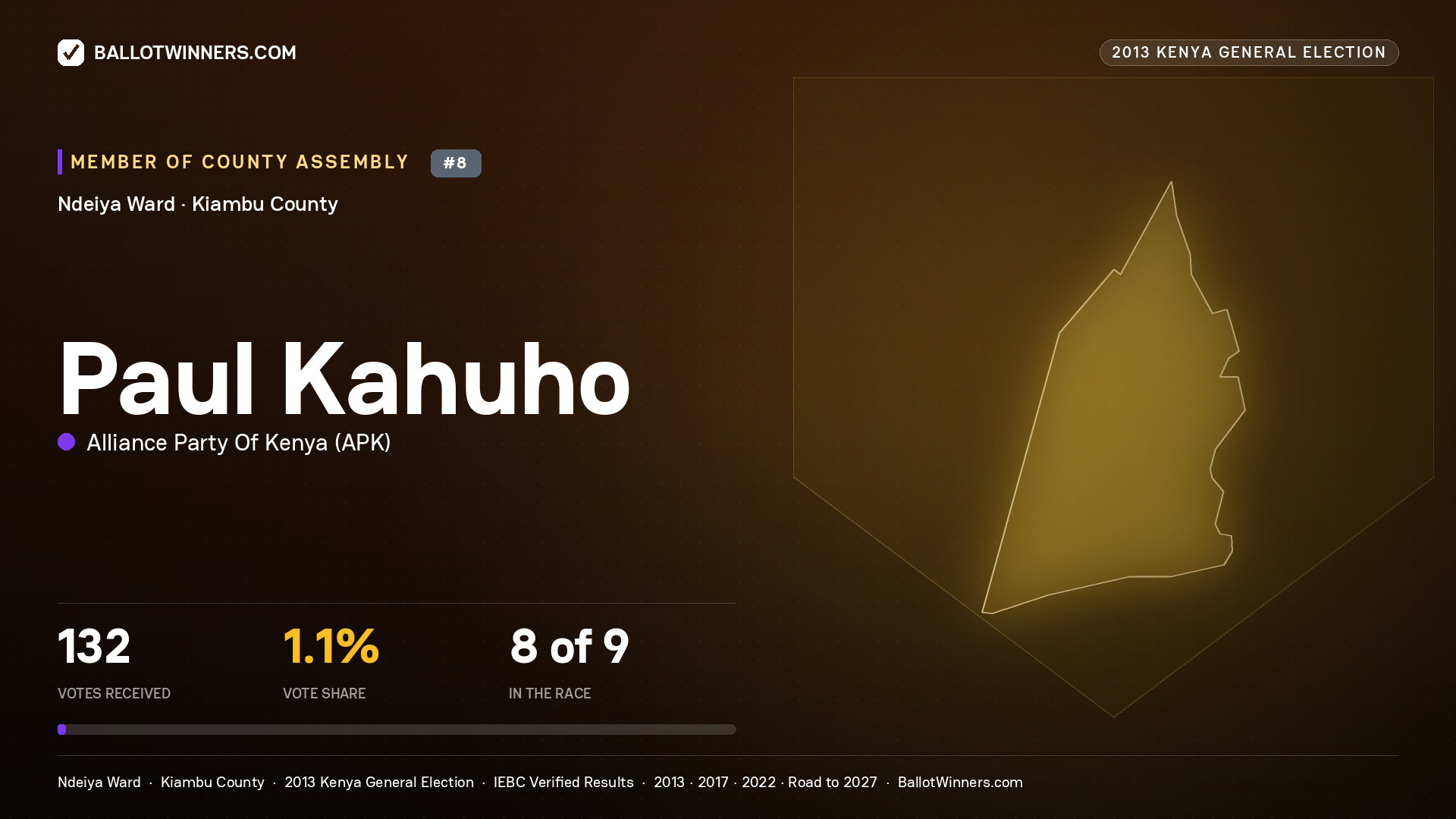 PAUL KAHUHO, contested Member of County Assembly for NDEIYA, 132 votes, 2013 Kenya general election.