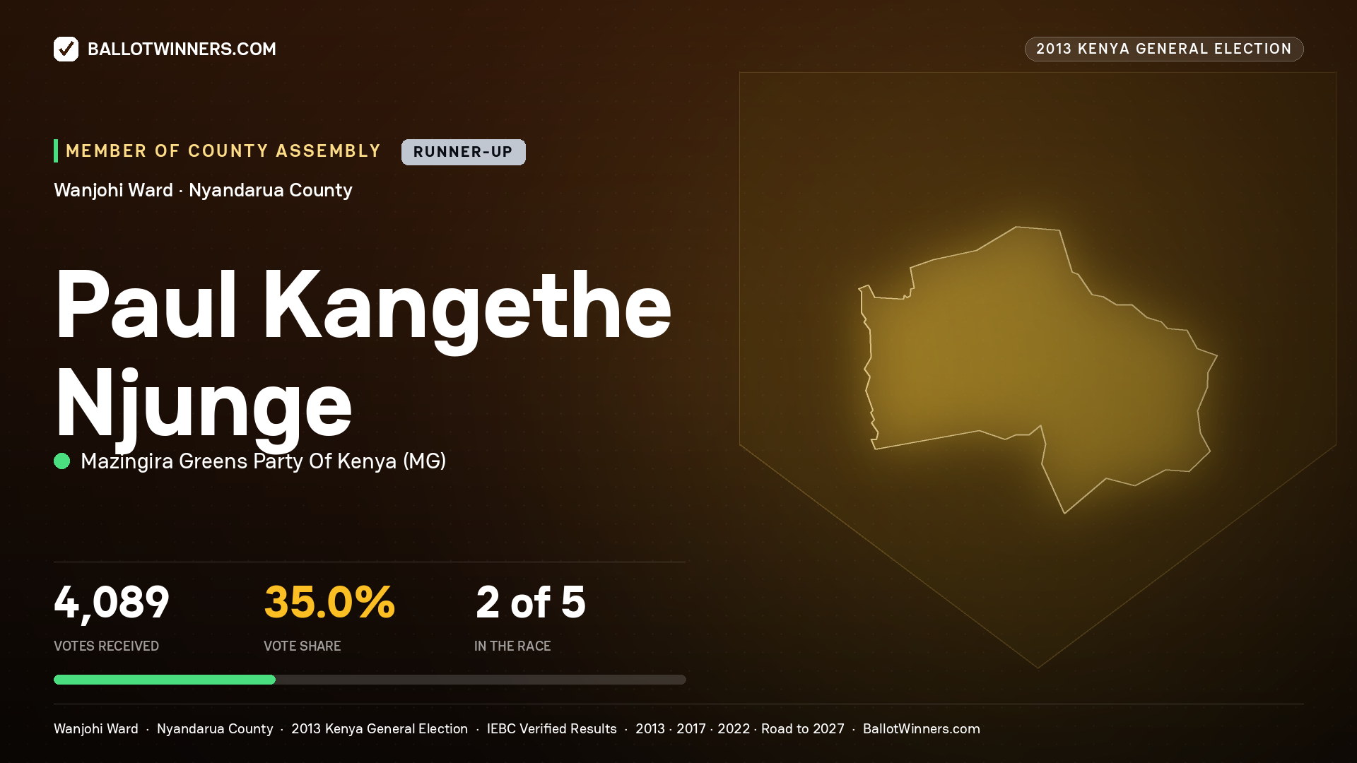 PAUL KANGETHE NJUNGE, contested Member of County Assembly for WANJOHI, 4,089 votes, 2013 Kenya general election.