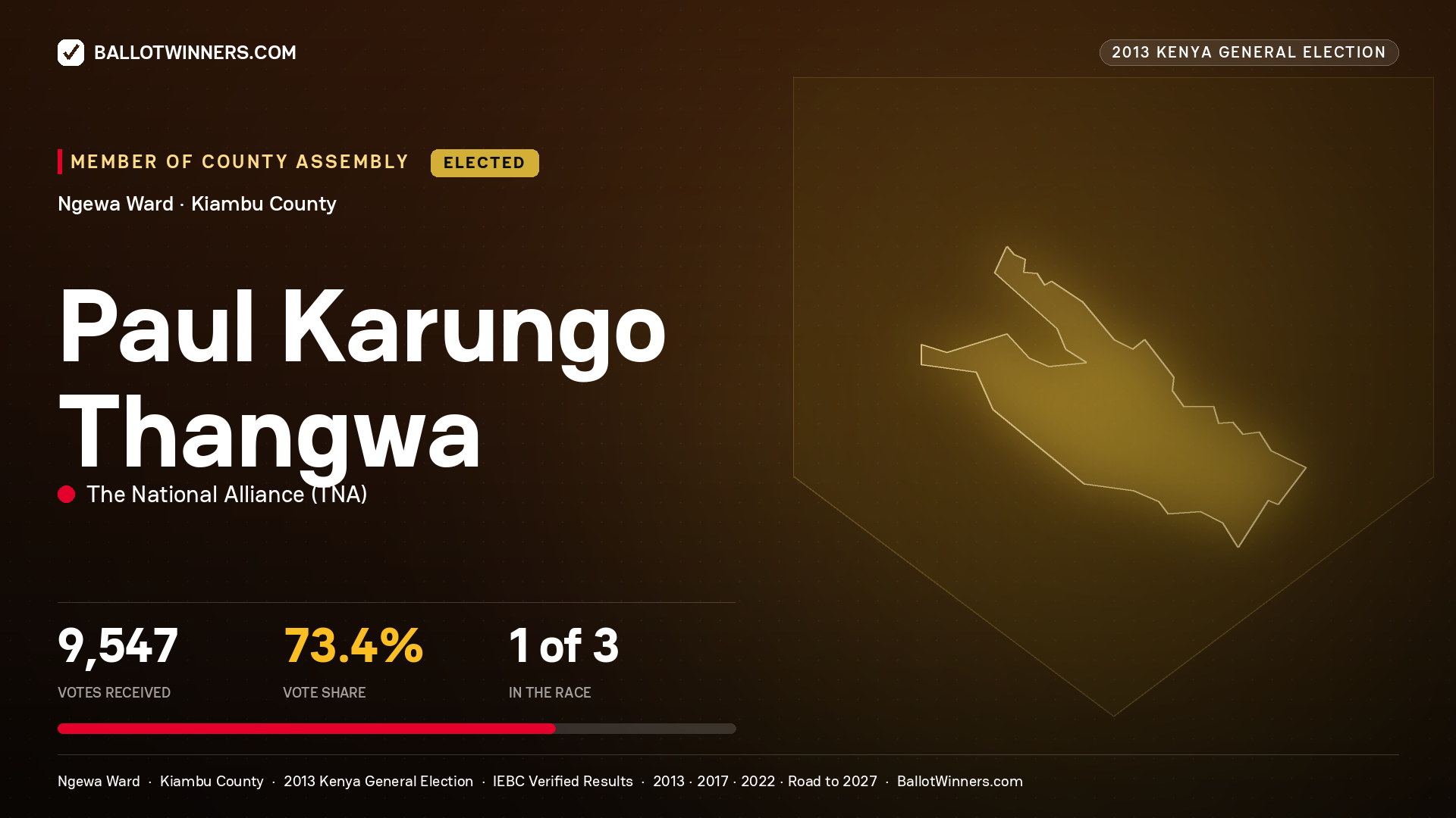 PAUL KARUNGO THANGWA, elected Member of County Assembly for NGEWA, 9,547 votes, 2013 Kenya general election.