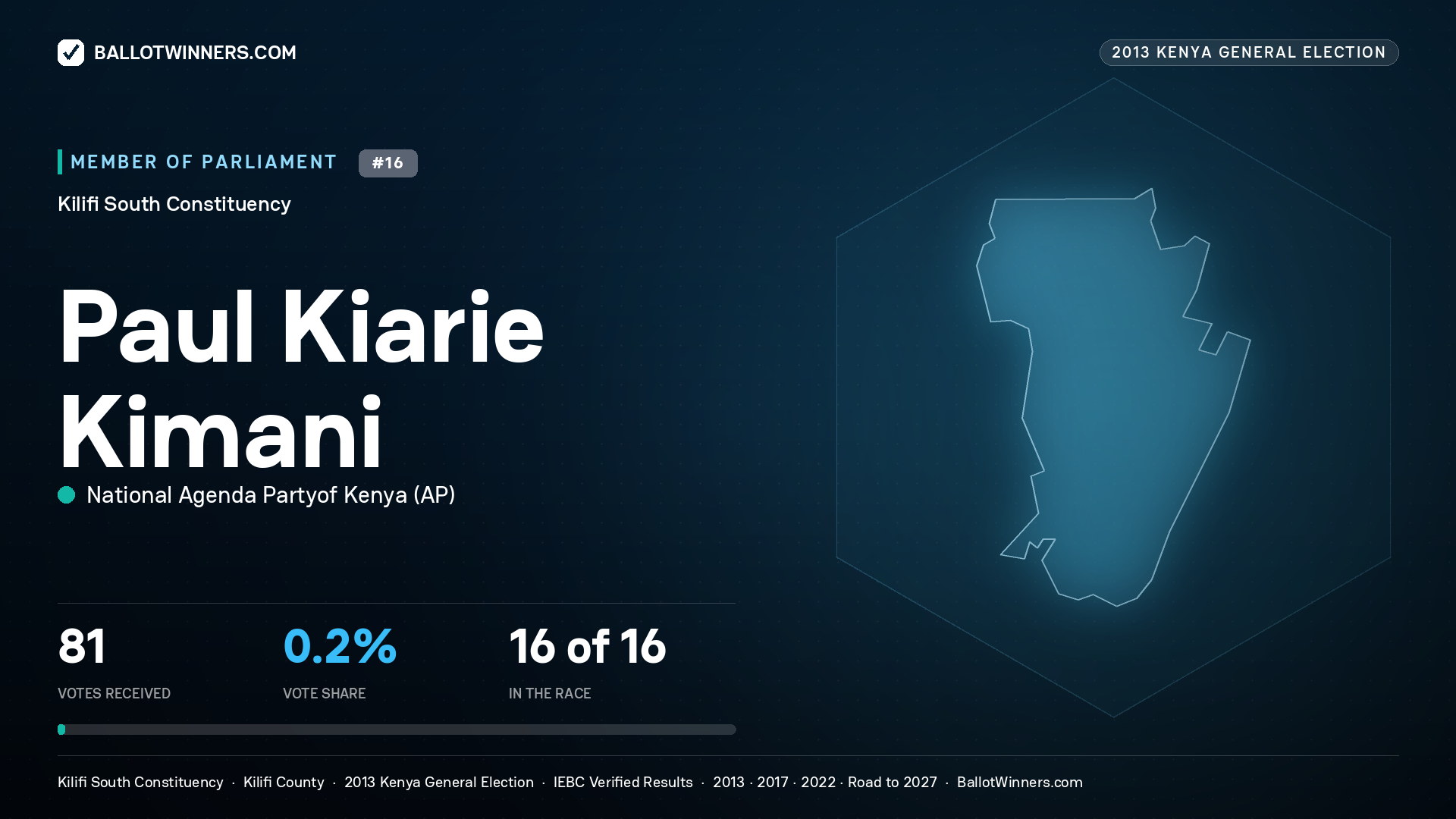 PAUL KIARIE KIMANI, contested Member of Parliament for KILIFI SOUTH, 81 votes, 2013 Kenya general election.
