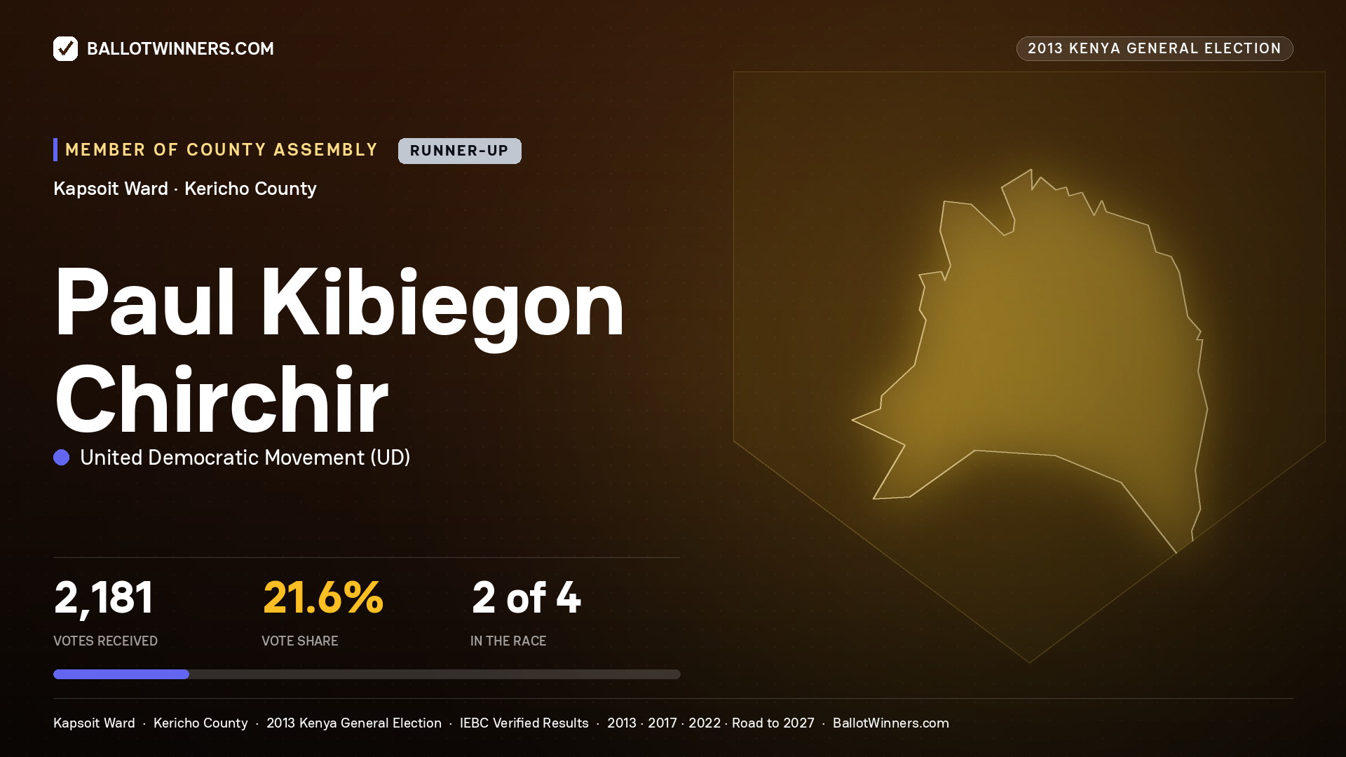 PAUL KIBIEGON CHIRCHIR, contested Member of County Assembly for KAPSOIT, 2,181 votes, 2013 Kenya general election.
