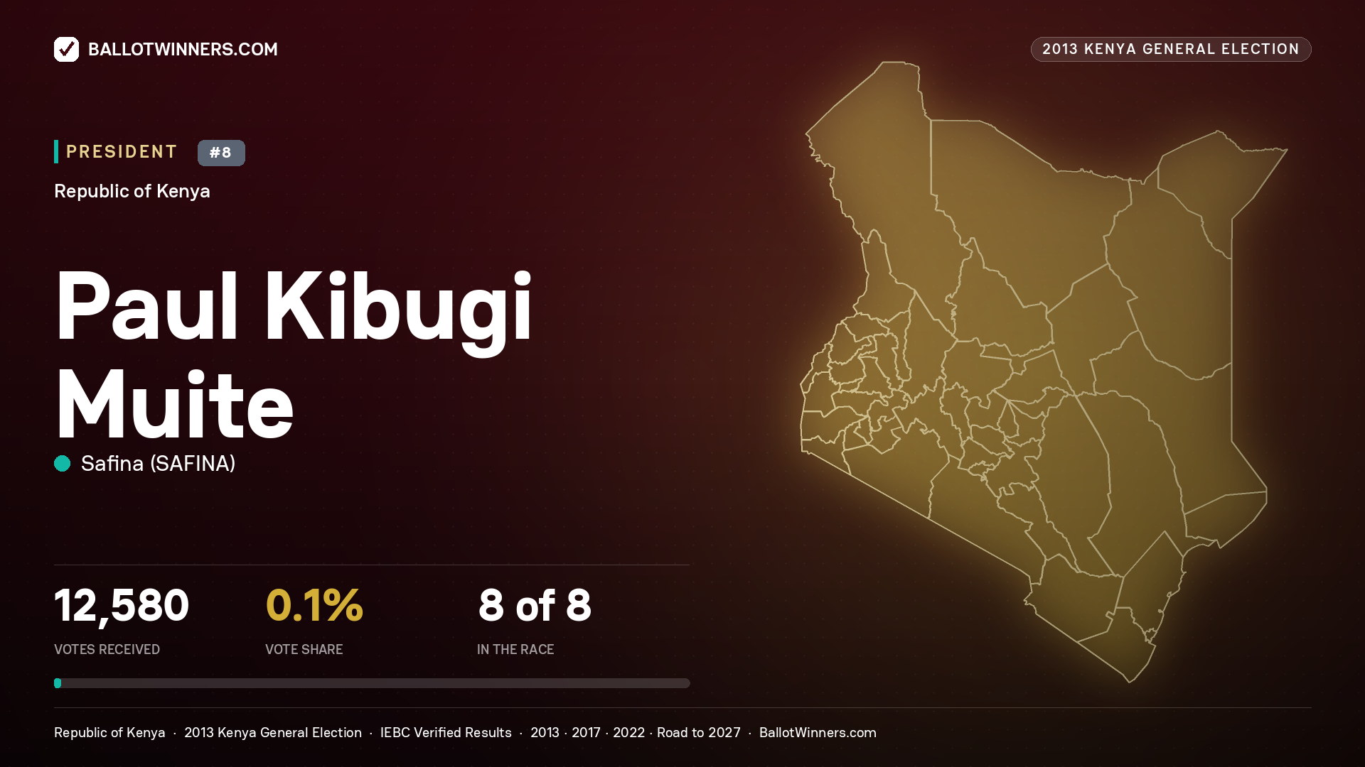 Paul Kibugi Muite, contested President for CHANGAMWE, 13 votes, 2013 Kenya general election.
