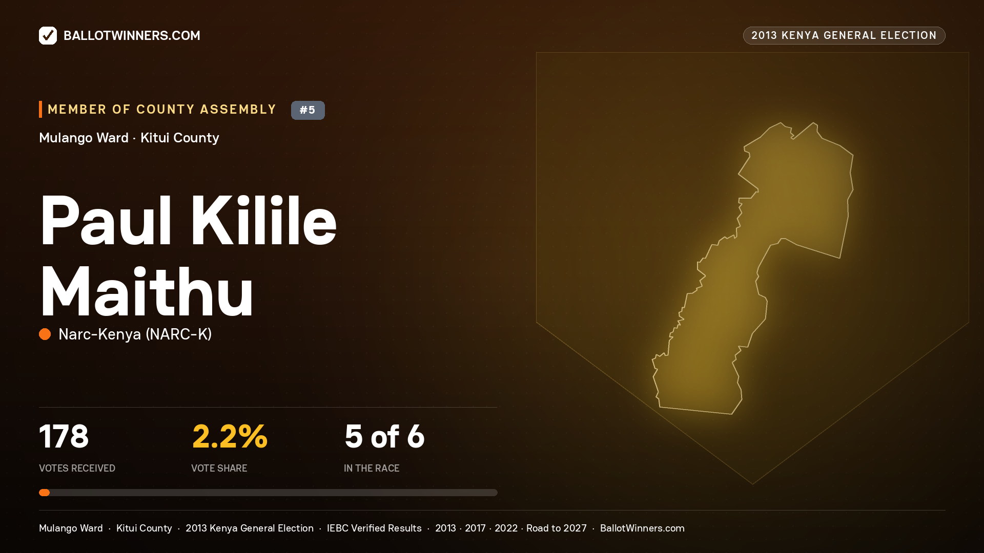 PAUL KILILE MAITHU, contested Member of County Assembly for MULANGO, 178 votes, 2013 Kenya general election.