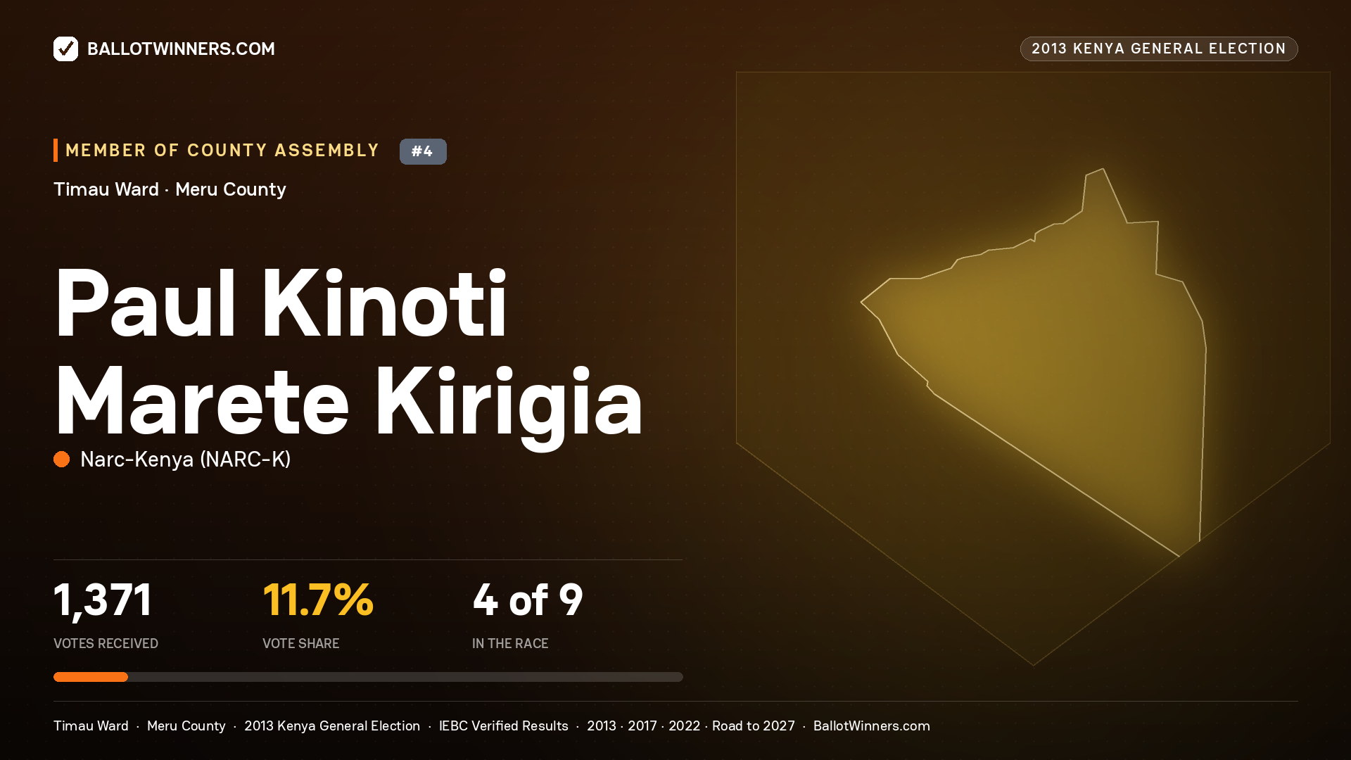 PAUL KINOTI MARETE KIRIGIA, contested Member of County Assembly for TIMAU, 1,371 votes, 2013 Kenya general election.